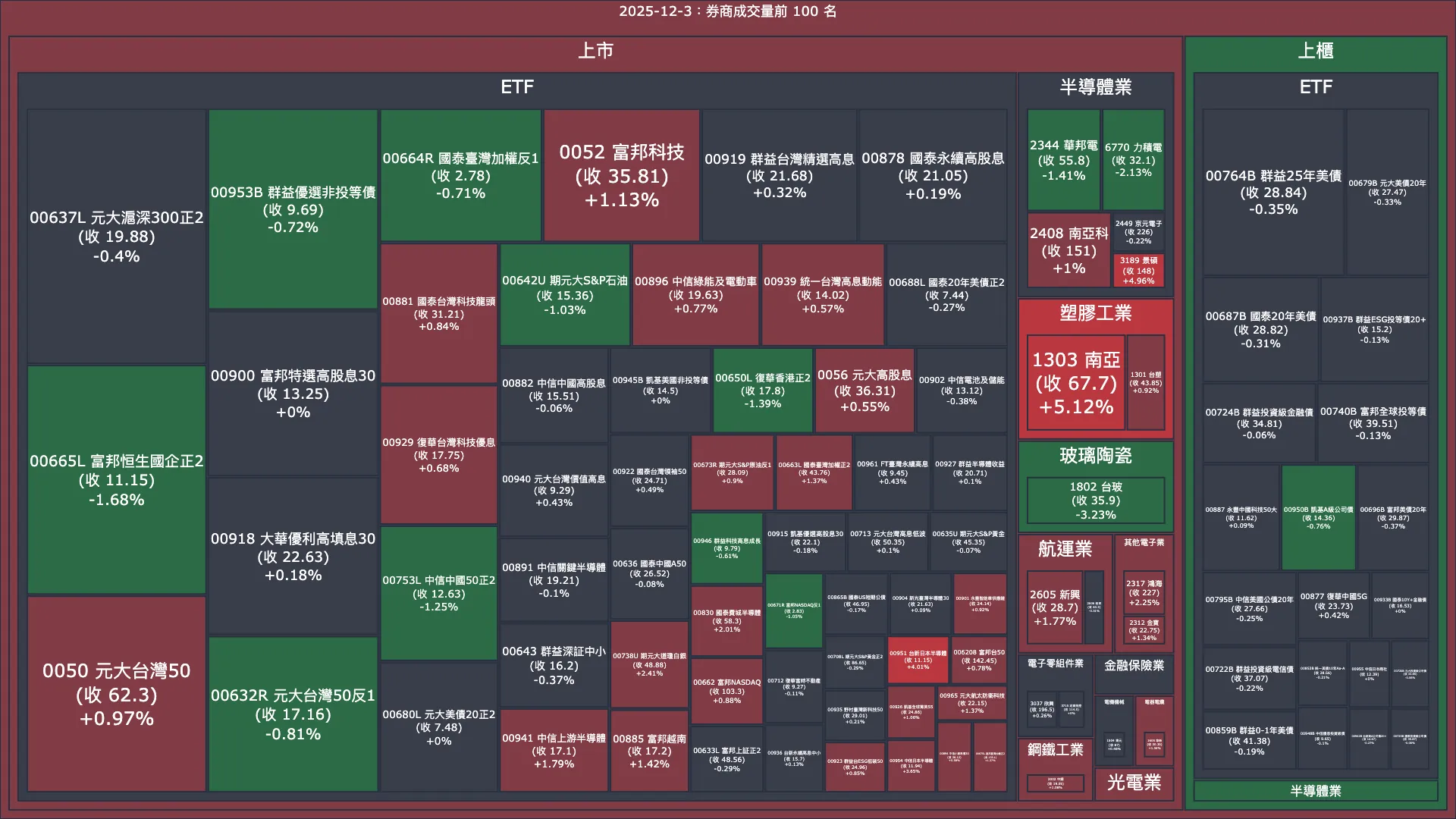 2025-12-3：券商成交量、買賣超與漲跌幅