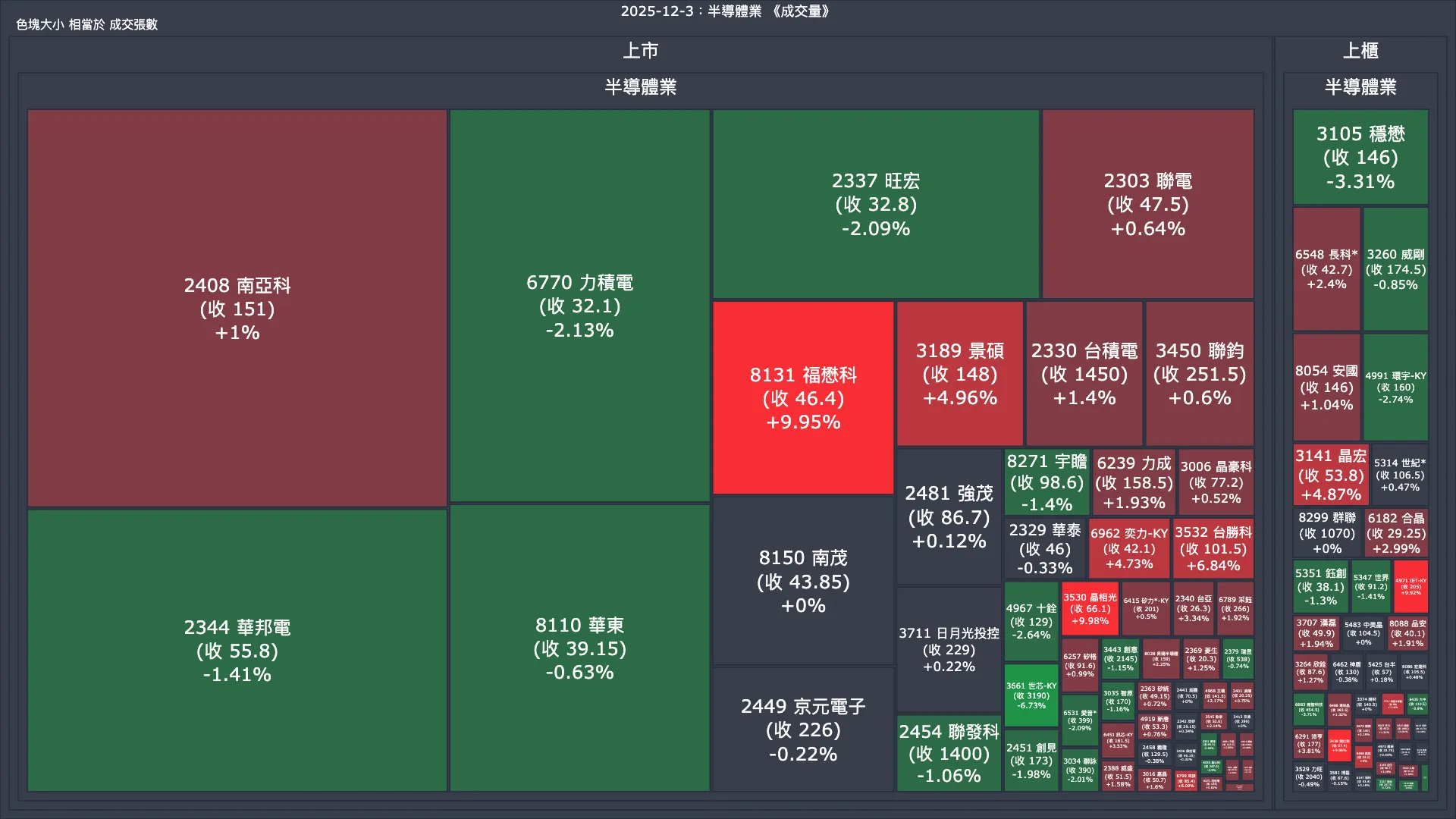 2025-12-3：半導體業成交量、漲跌幅與買賣超