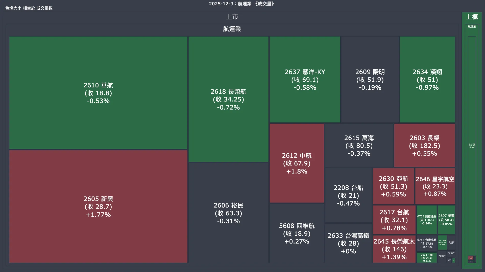 2025-12-3：航運業成交量、漲跌幅與買賣超