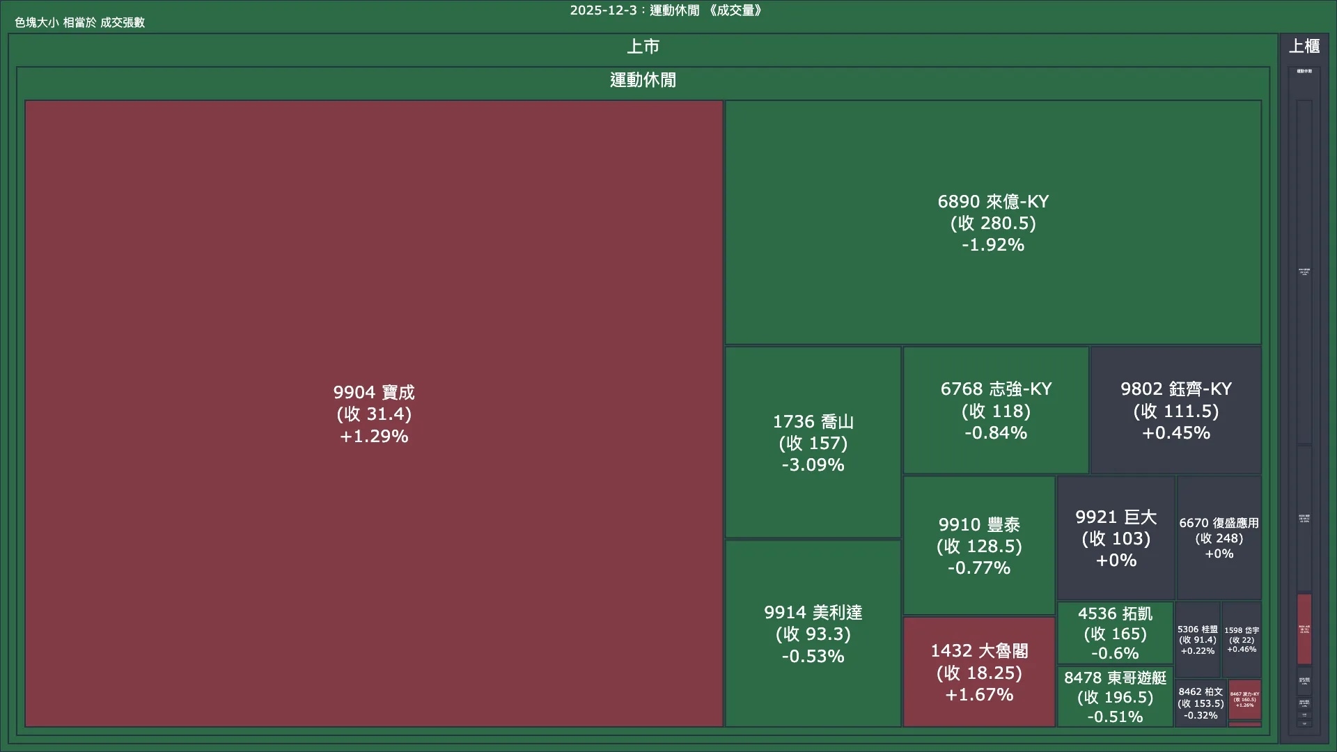 2025-12-3：運動休閒成交量、漲跌幅與買賣超