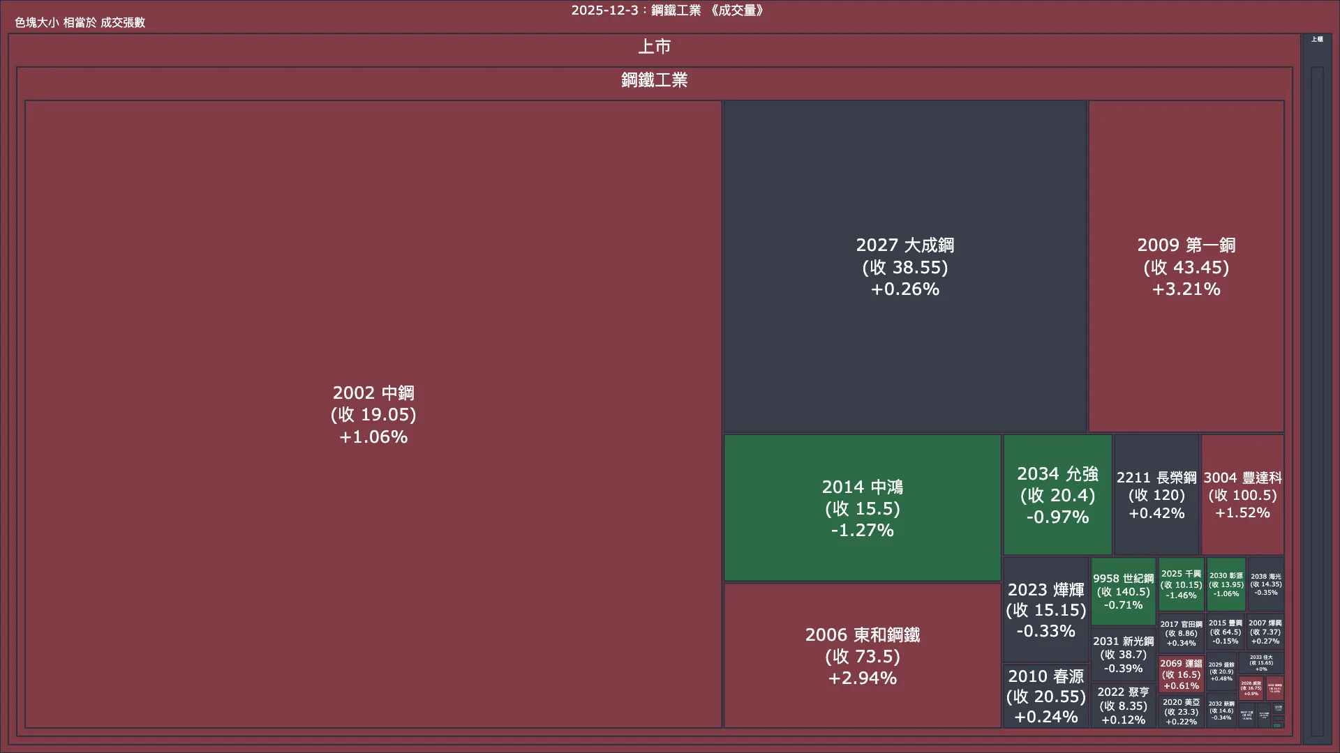 2025-12-3：鋼鐵工業成交量、漲跌幅與買賣超