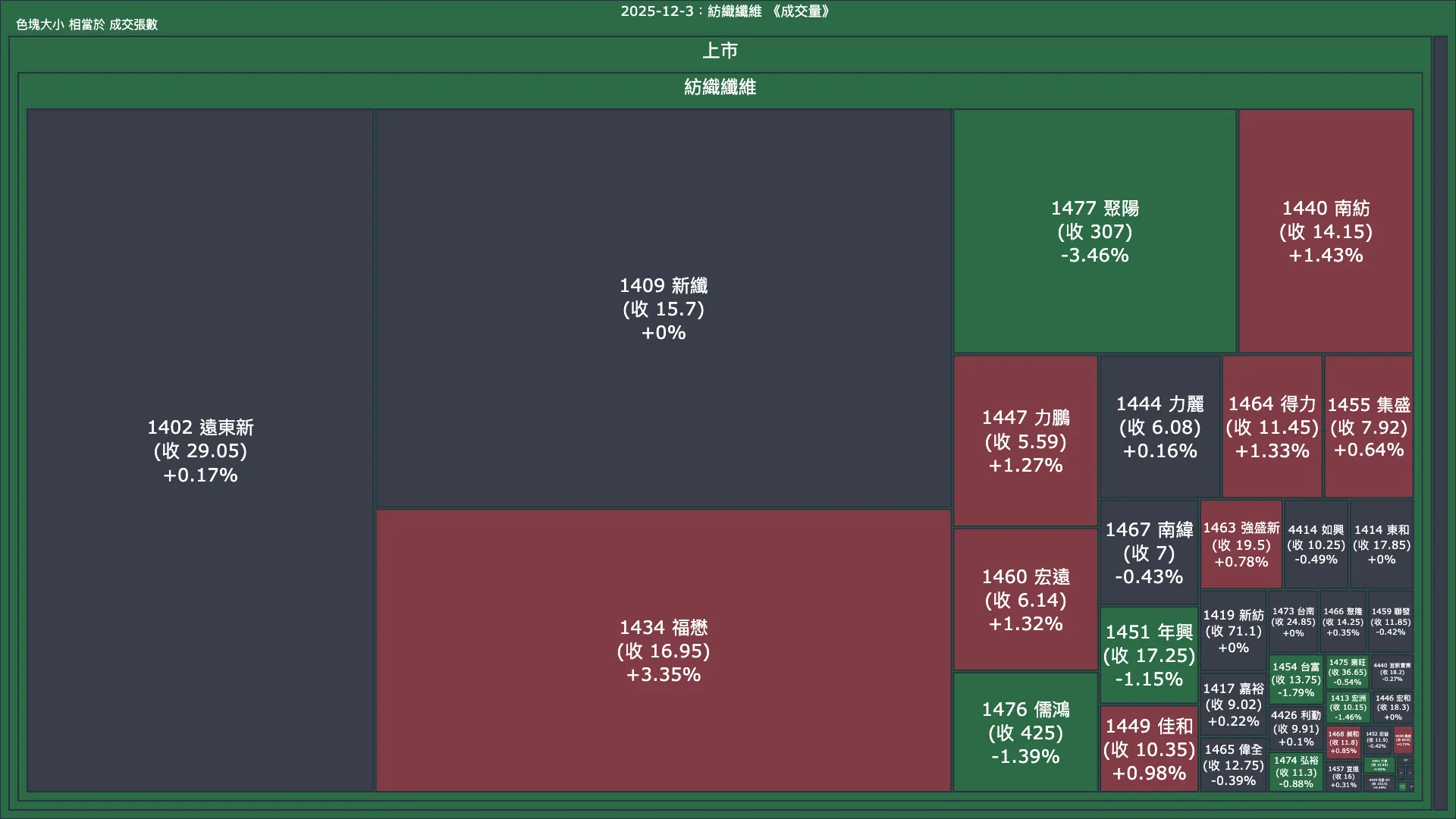 2025-12-3：紡織纖維成交量、漲跌幅與買賣超
