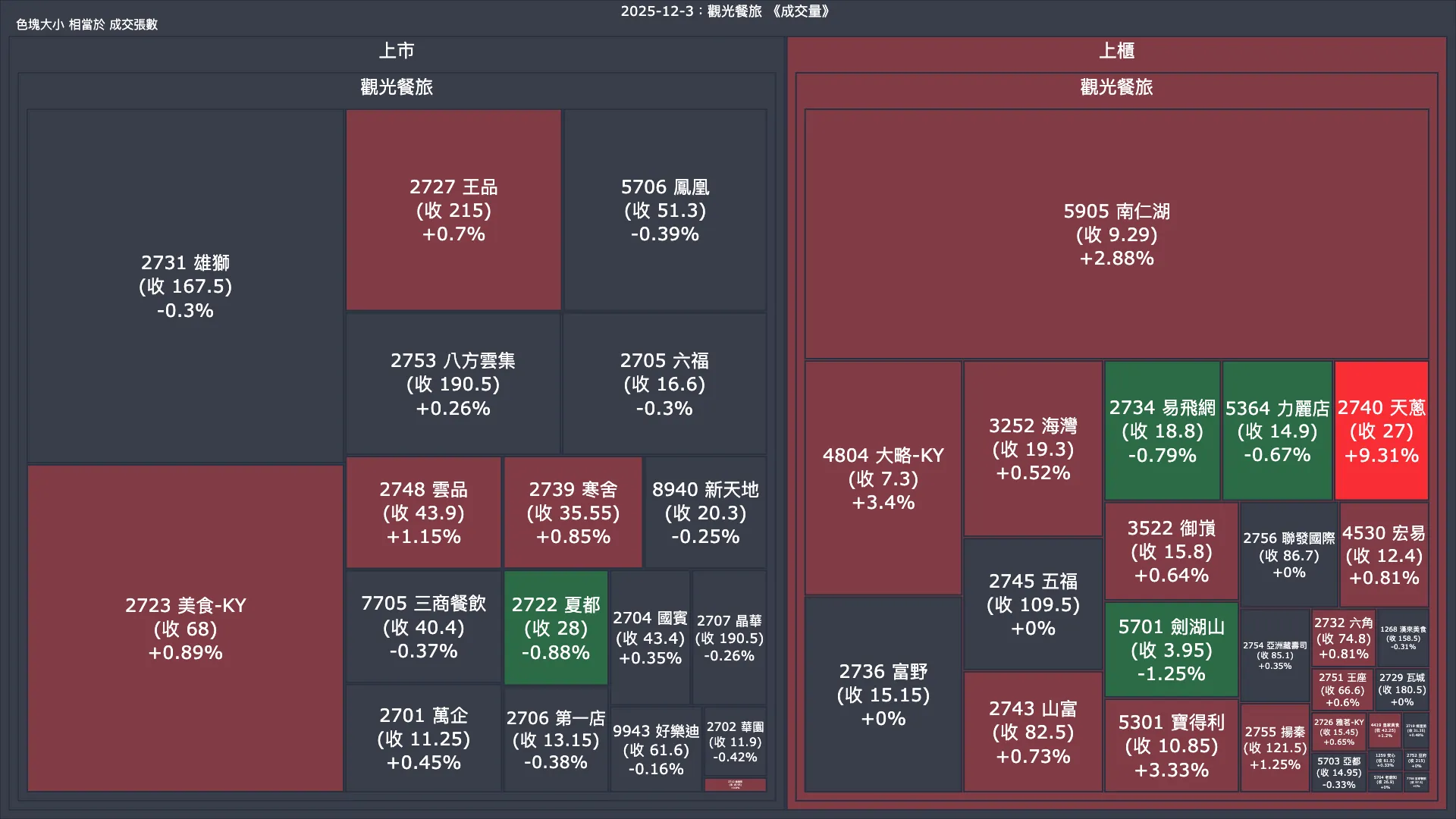 2025-12-3：觀光餐旅成交量、漲跌幅與買賣超