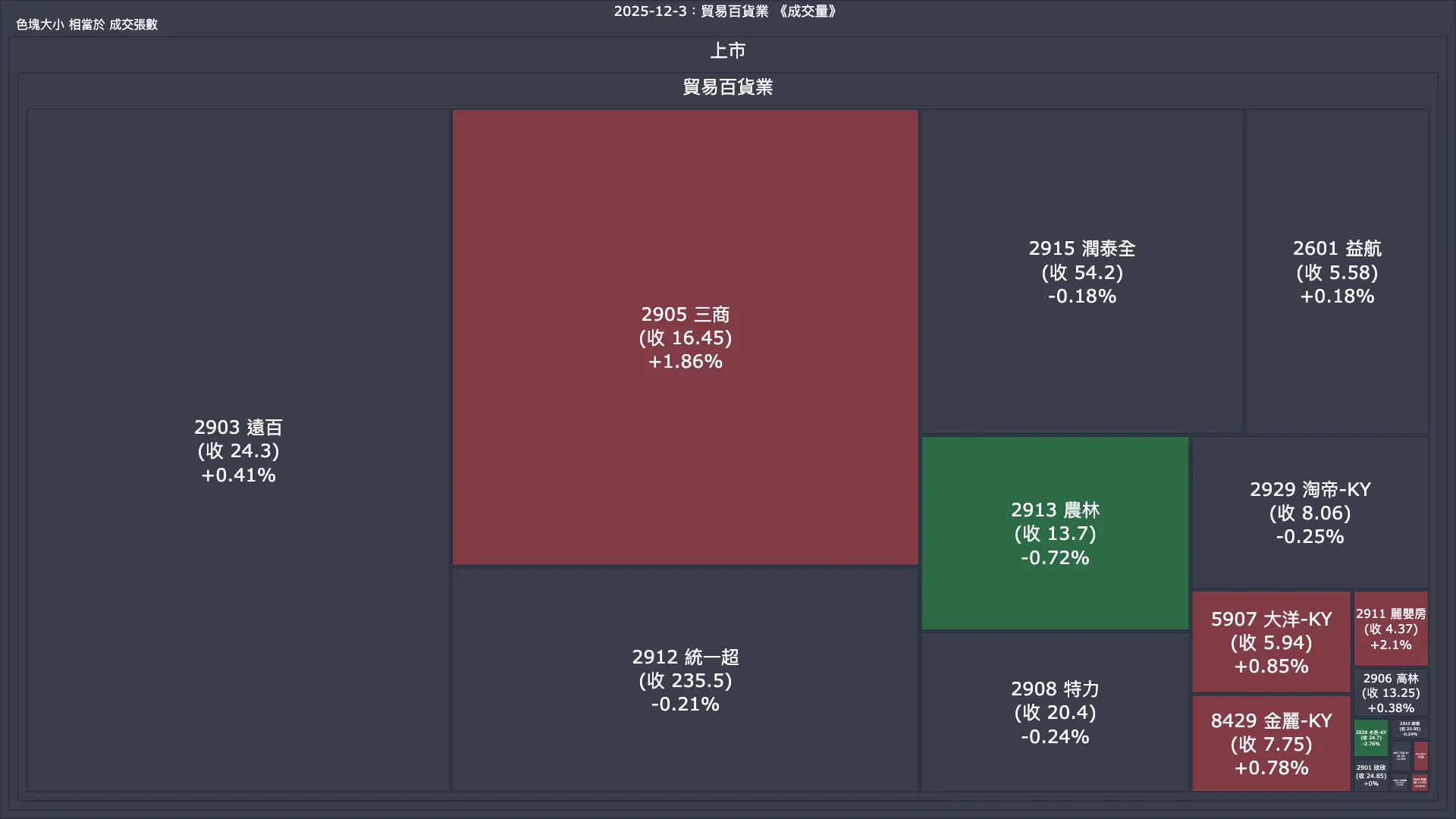 2025-12-3：貿易百貨業成交量、漲跌幅與買賣超
