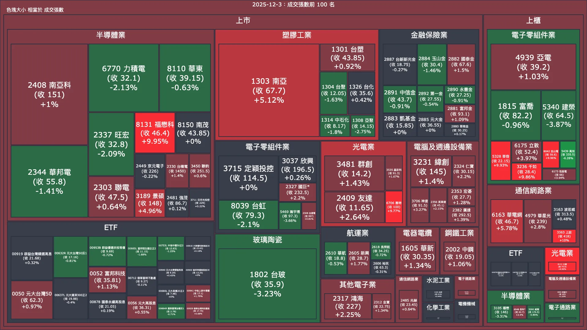 2025-12-3：成交量與漲跌幅