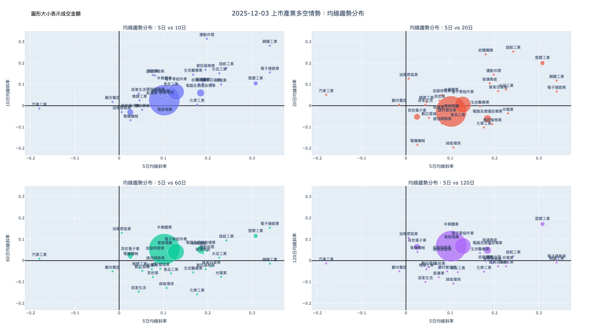 2025-12-03：均線趨勢分布