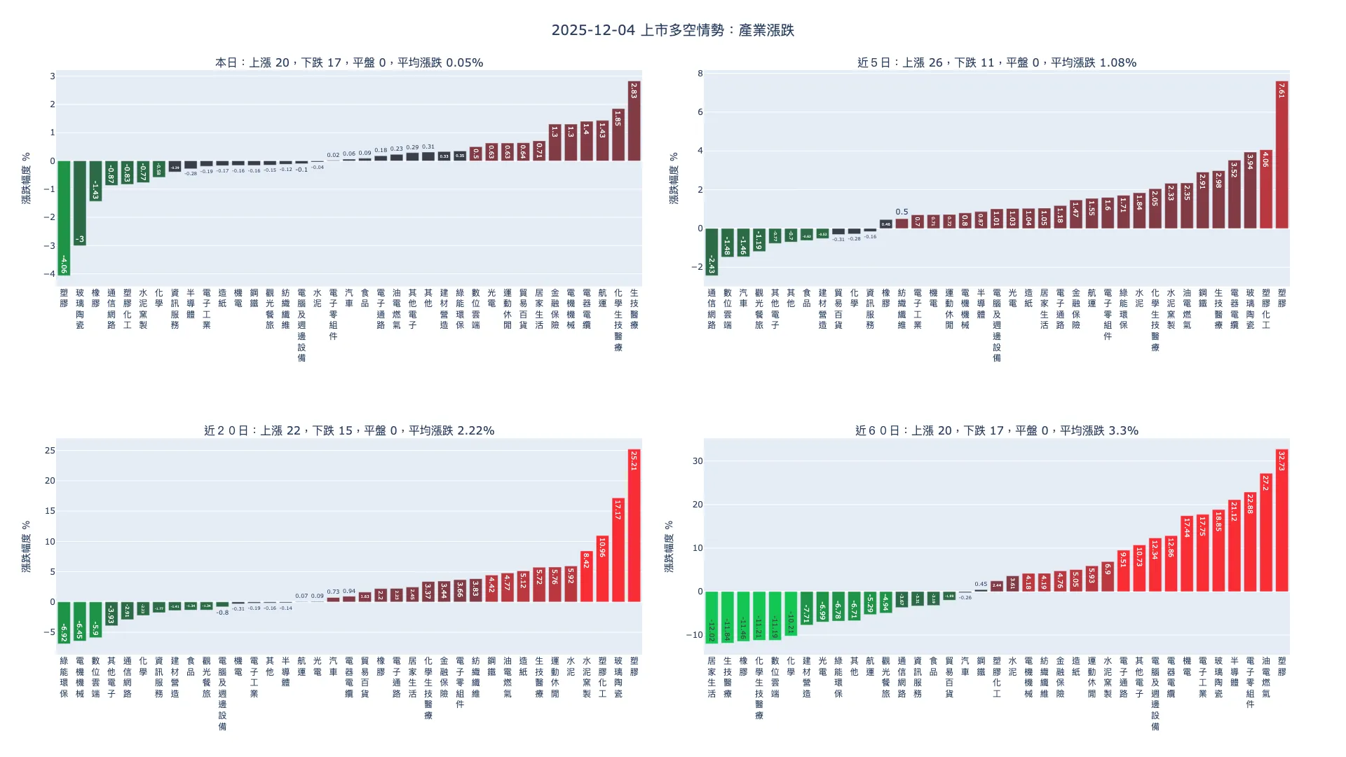 2025-12-04：產業漲跌及漲跌幅家數統計