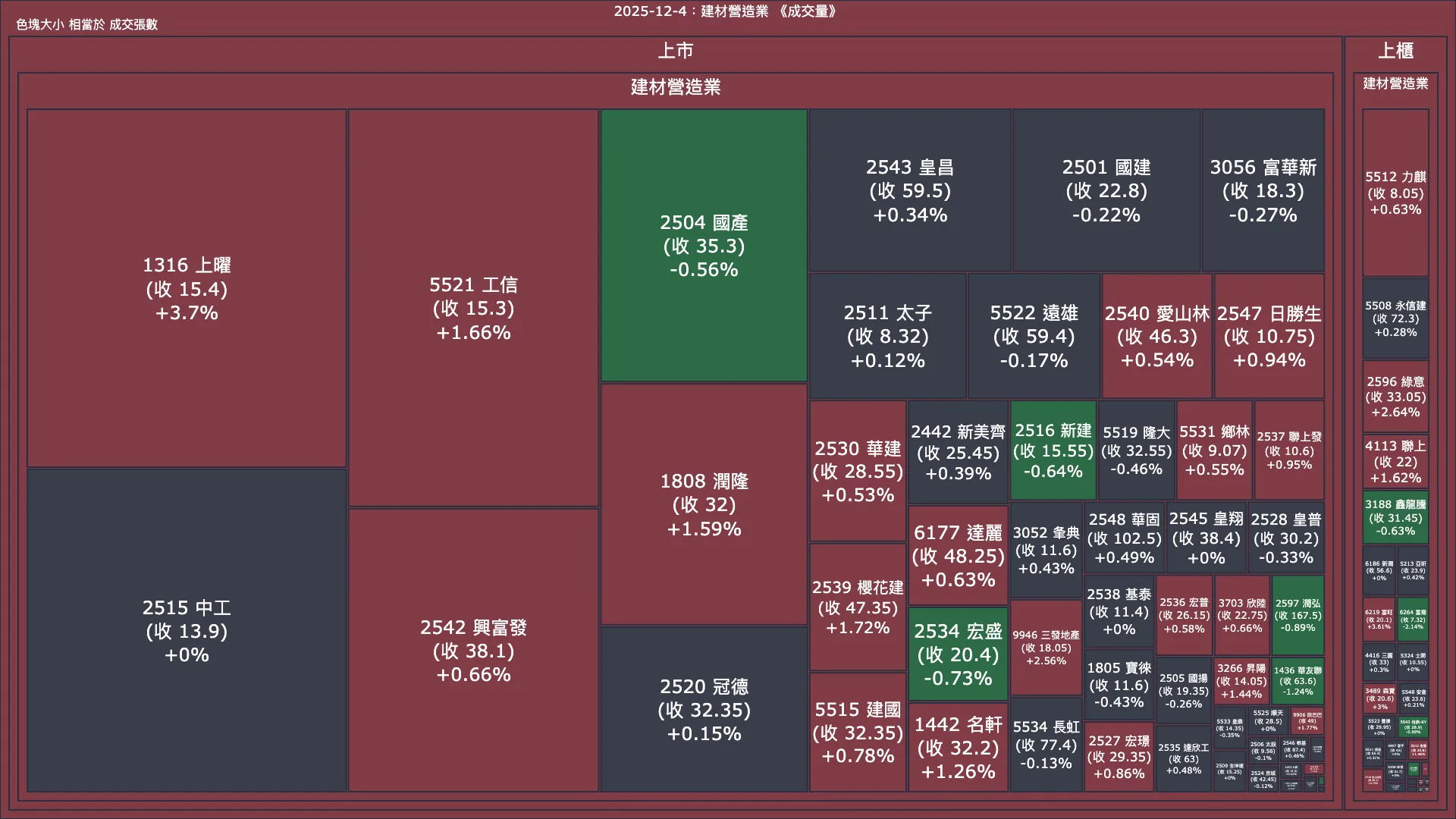 2025-12-4：建材營造業成交量、漲跌幅與買賣超