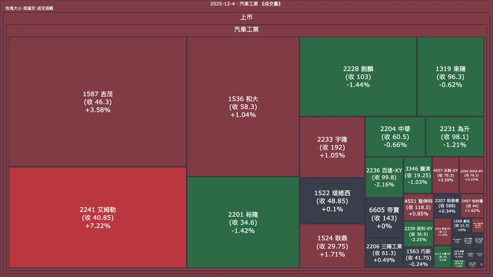 2025-12-4：汽車工業成交量、漲跌幅與買賣超