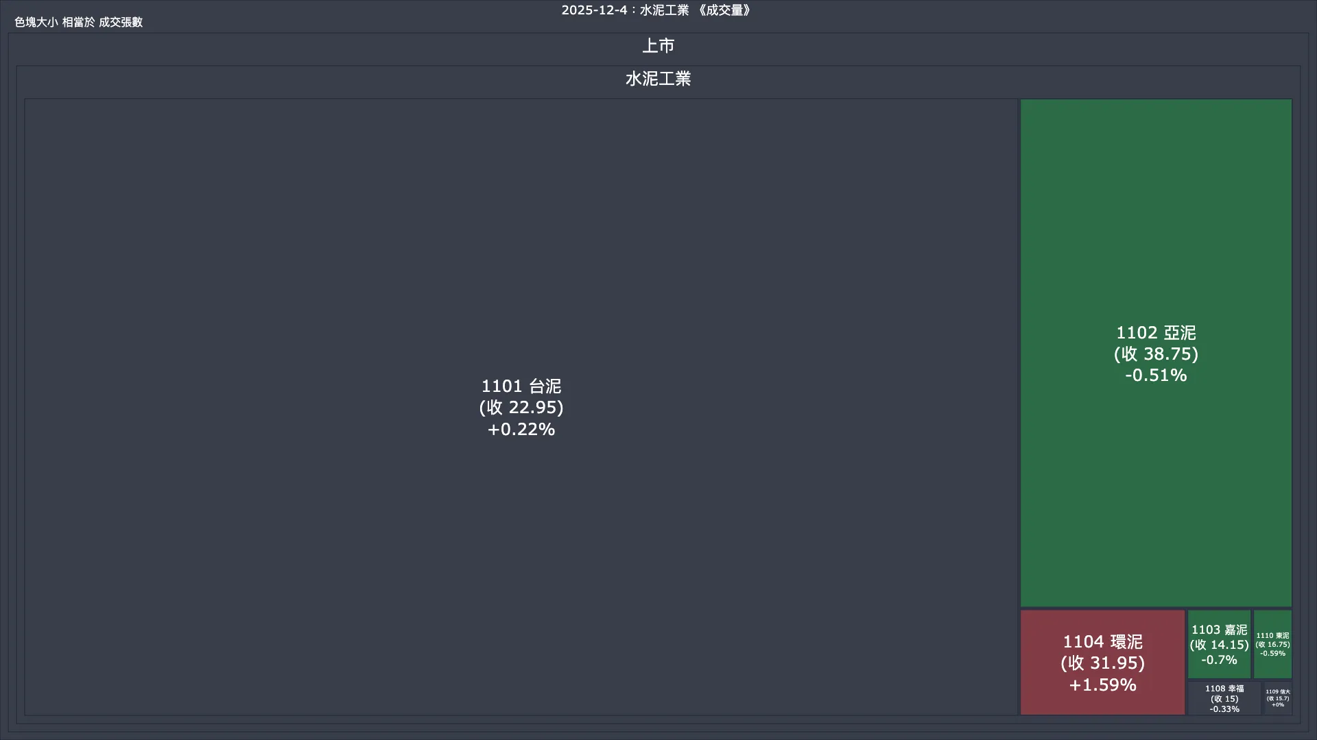 2025-12-4：水泥工業成交量、漲跌幅與買賣超