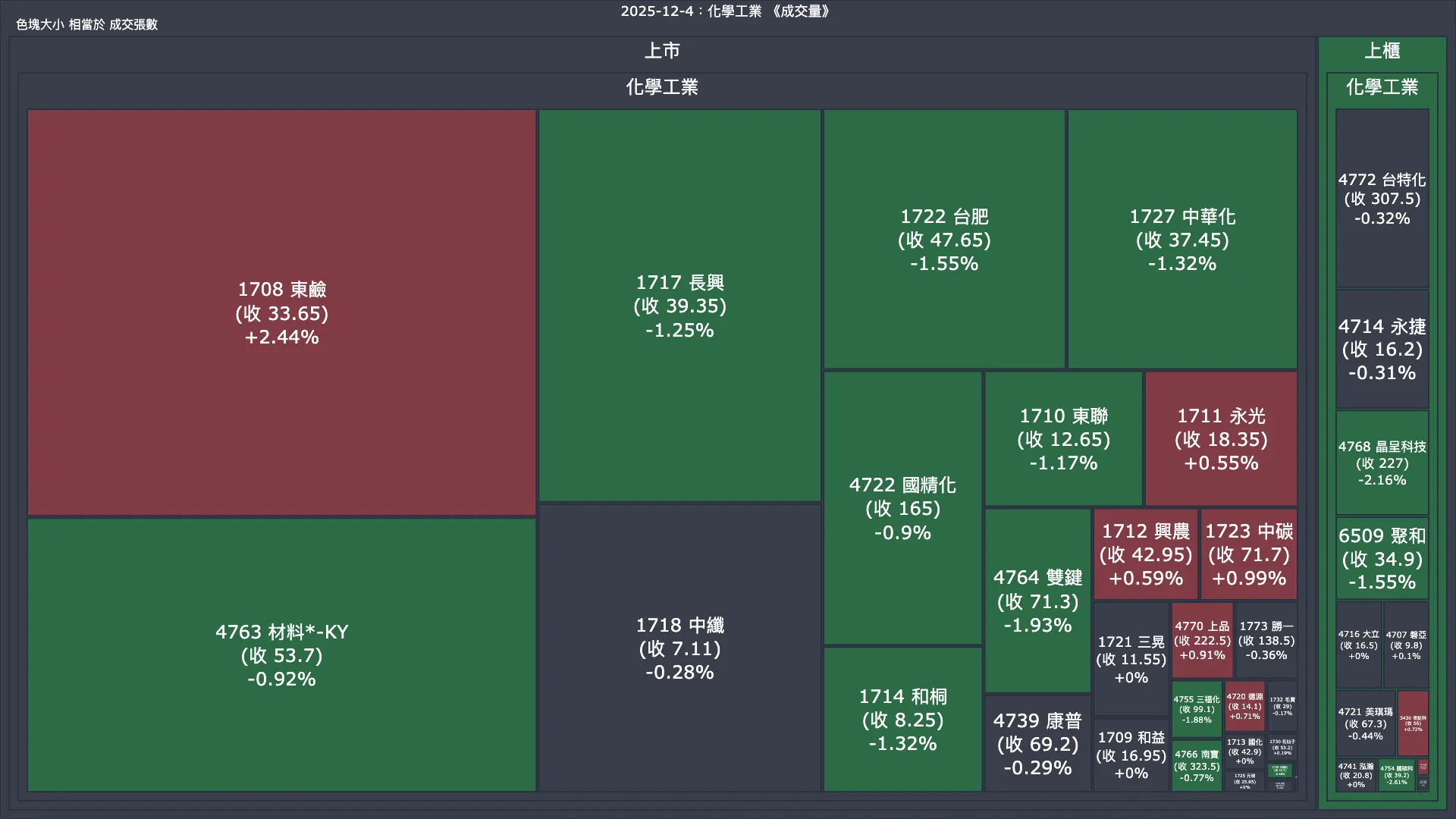 2025-12-4：化學工業成交量、漲跌幅與買賣超
