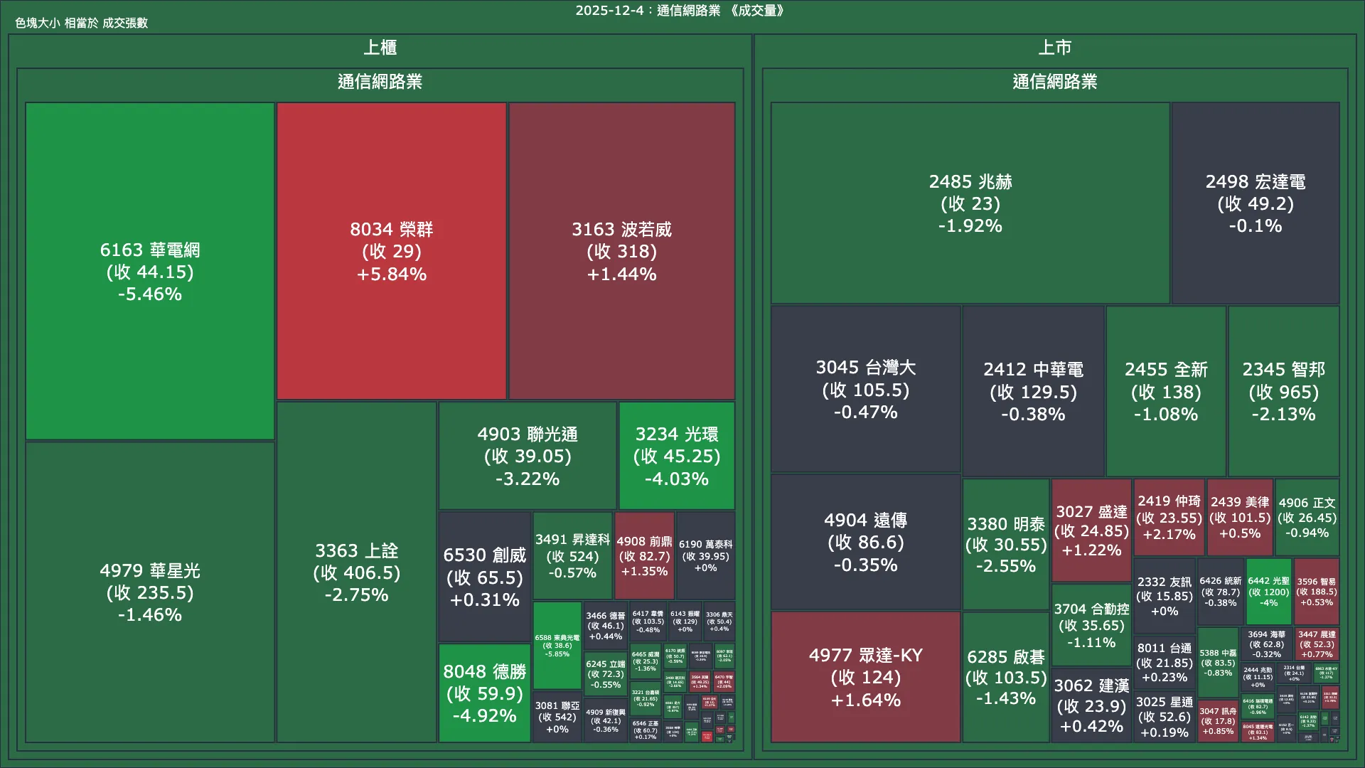 2025-12-4：通信網路業成交量、漲跌幅與買賣超