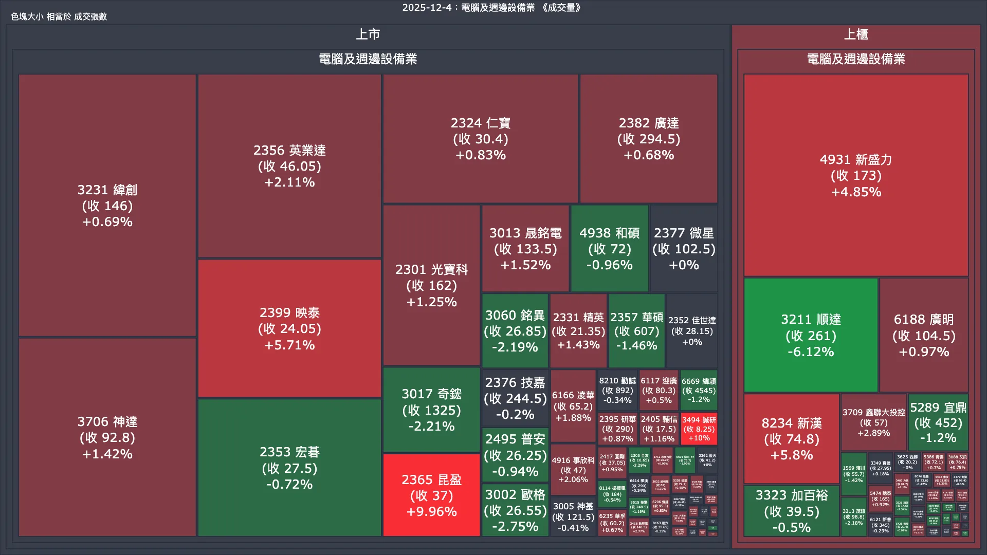 2025-12-4：電腦及週邊設備業成交量、漲跌幅與買賣超