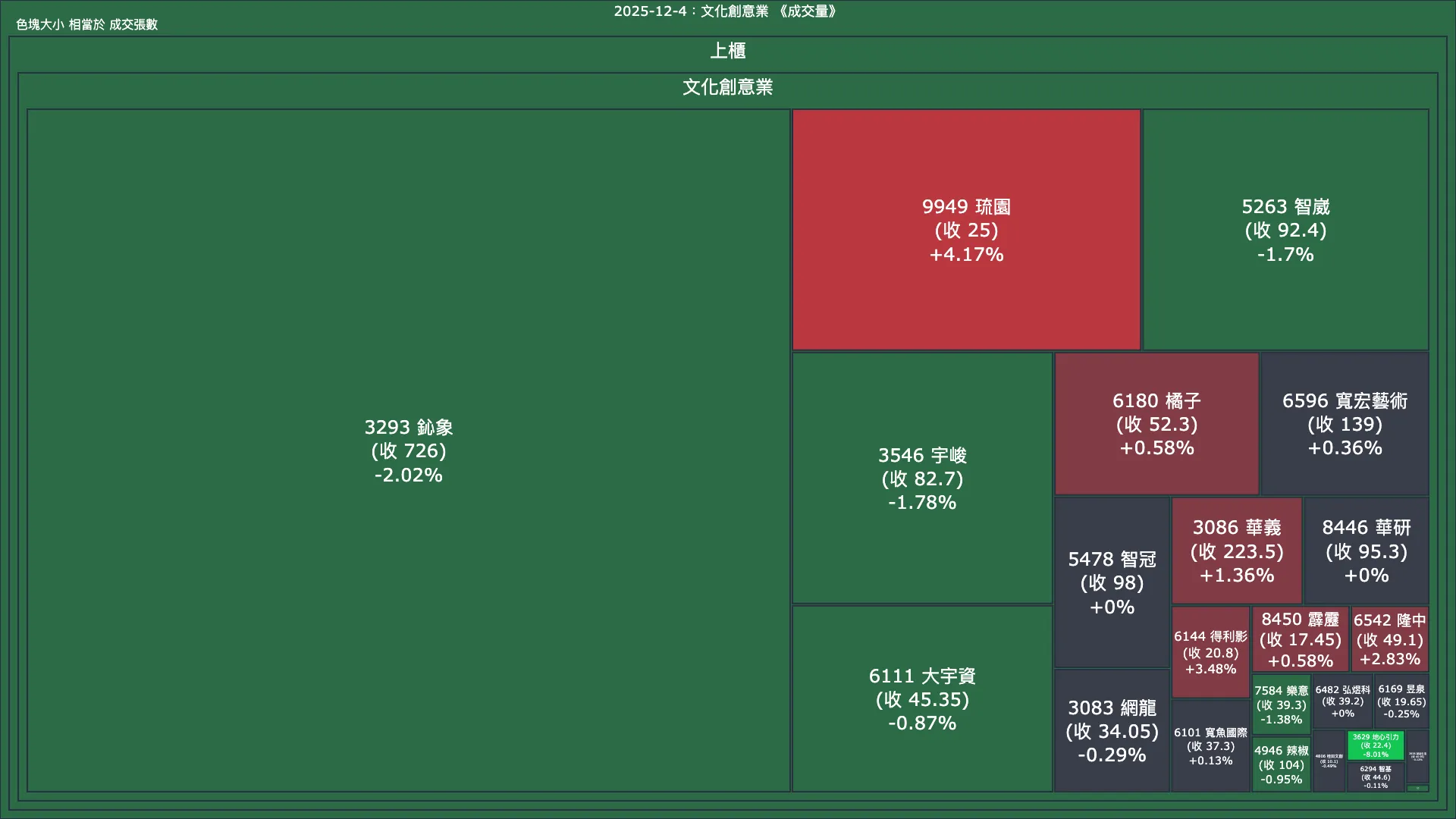 2025-12-4：文化創意業成交量、漲跌幅與買賣超