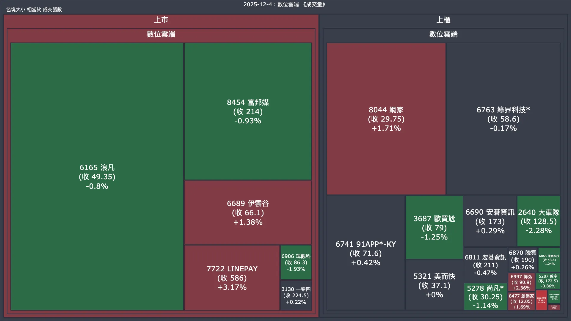 2025-12-4：數位雲端成交量、漲跌幅與買賣超