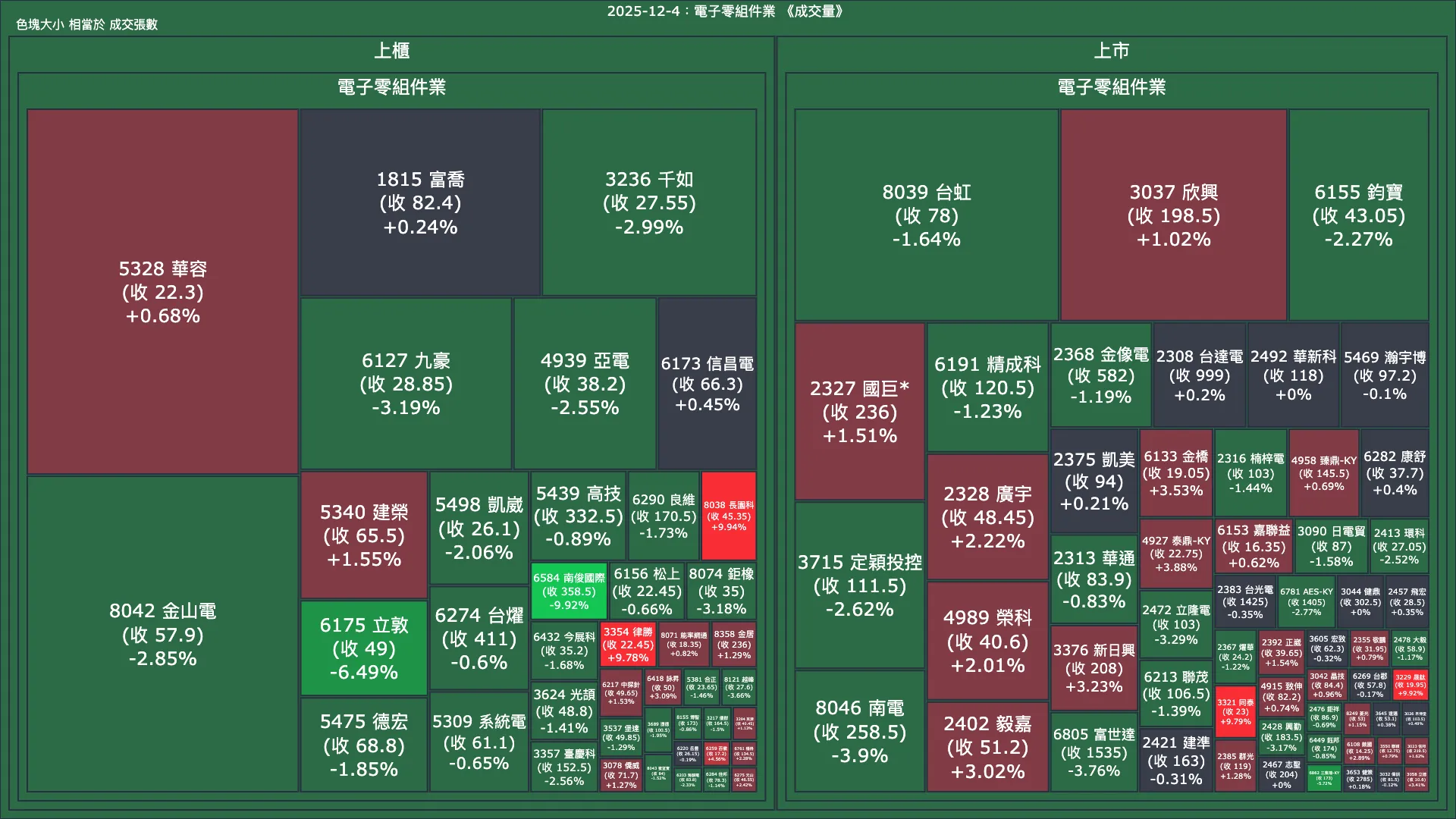 2025-12-4：電子零組件業成交量、漲跌幅與買賣超