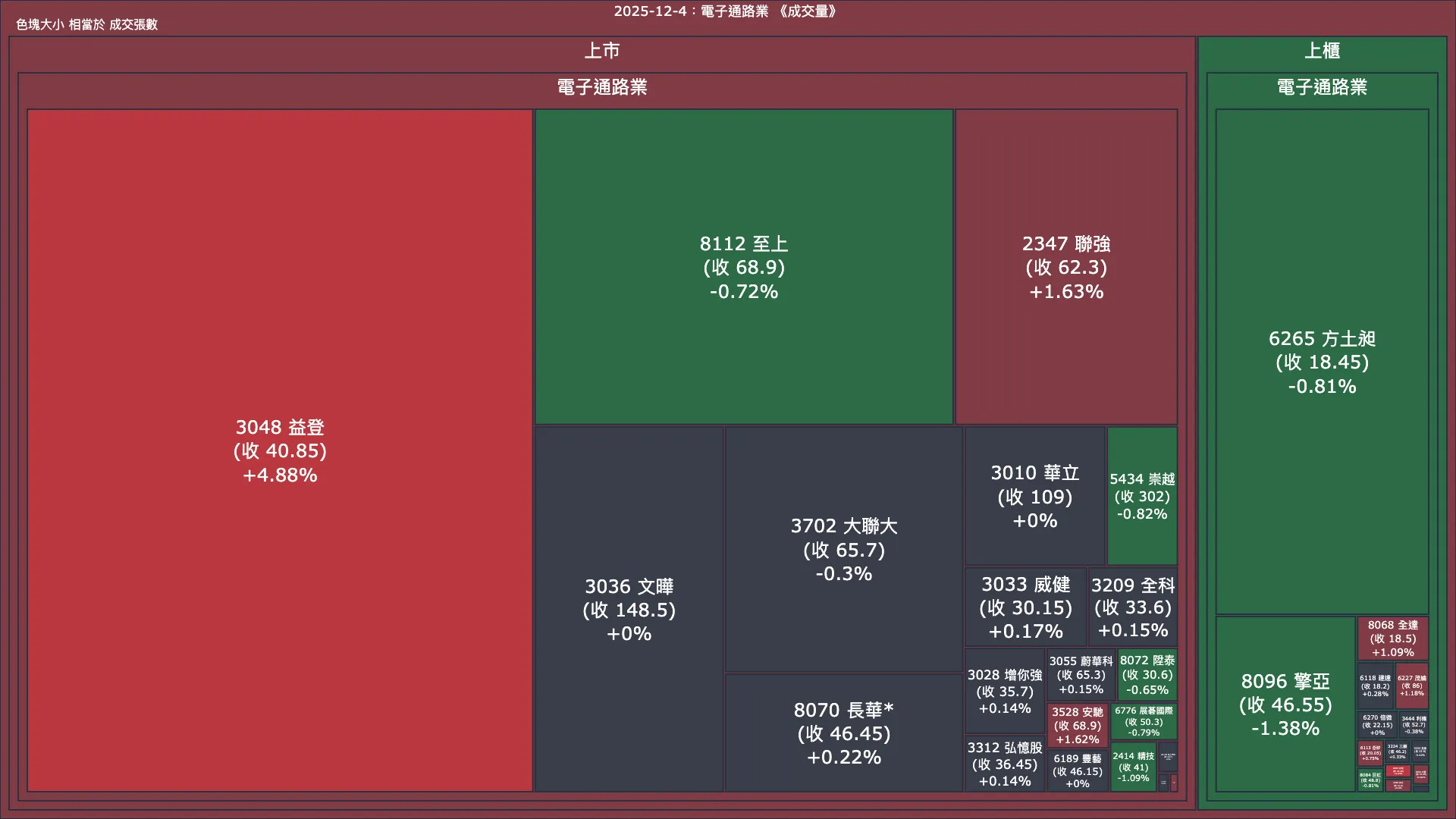 2025-12-4：電子通路業成交量、漲跌幅與買賣超