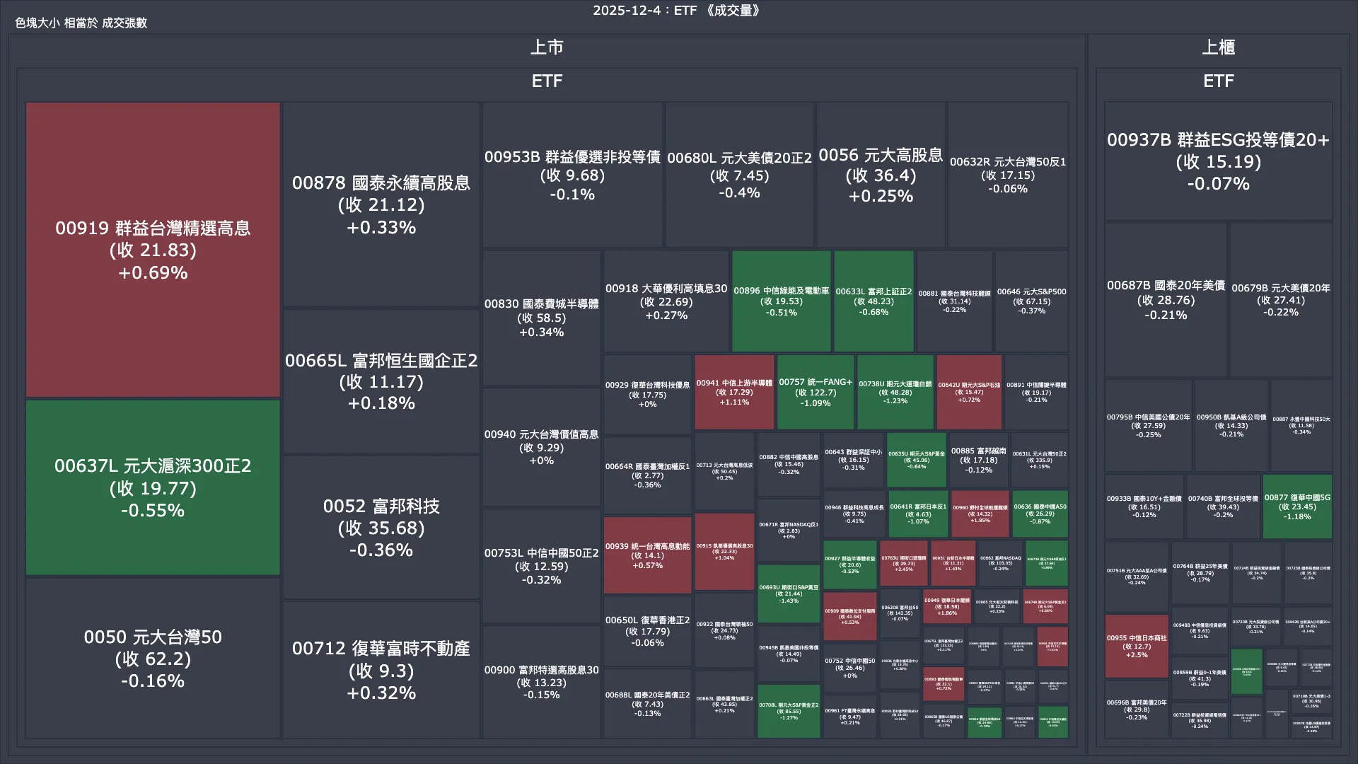 2025-12-4：ETF 成交量、漲跌幅與買賣超
