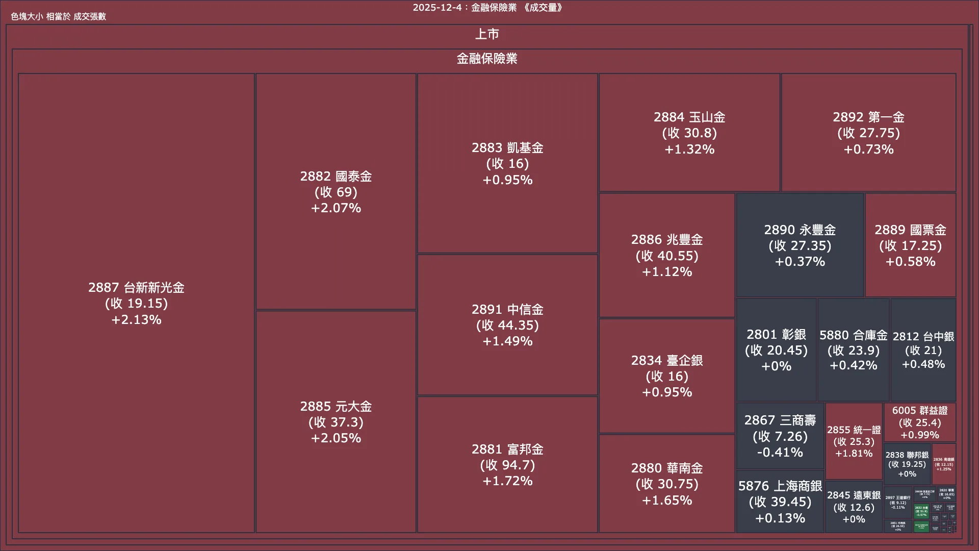 2025-12-4：金融保險業成交量、漲跌幅與買賣超