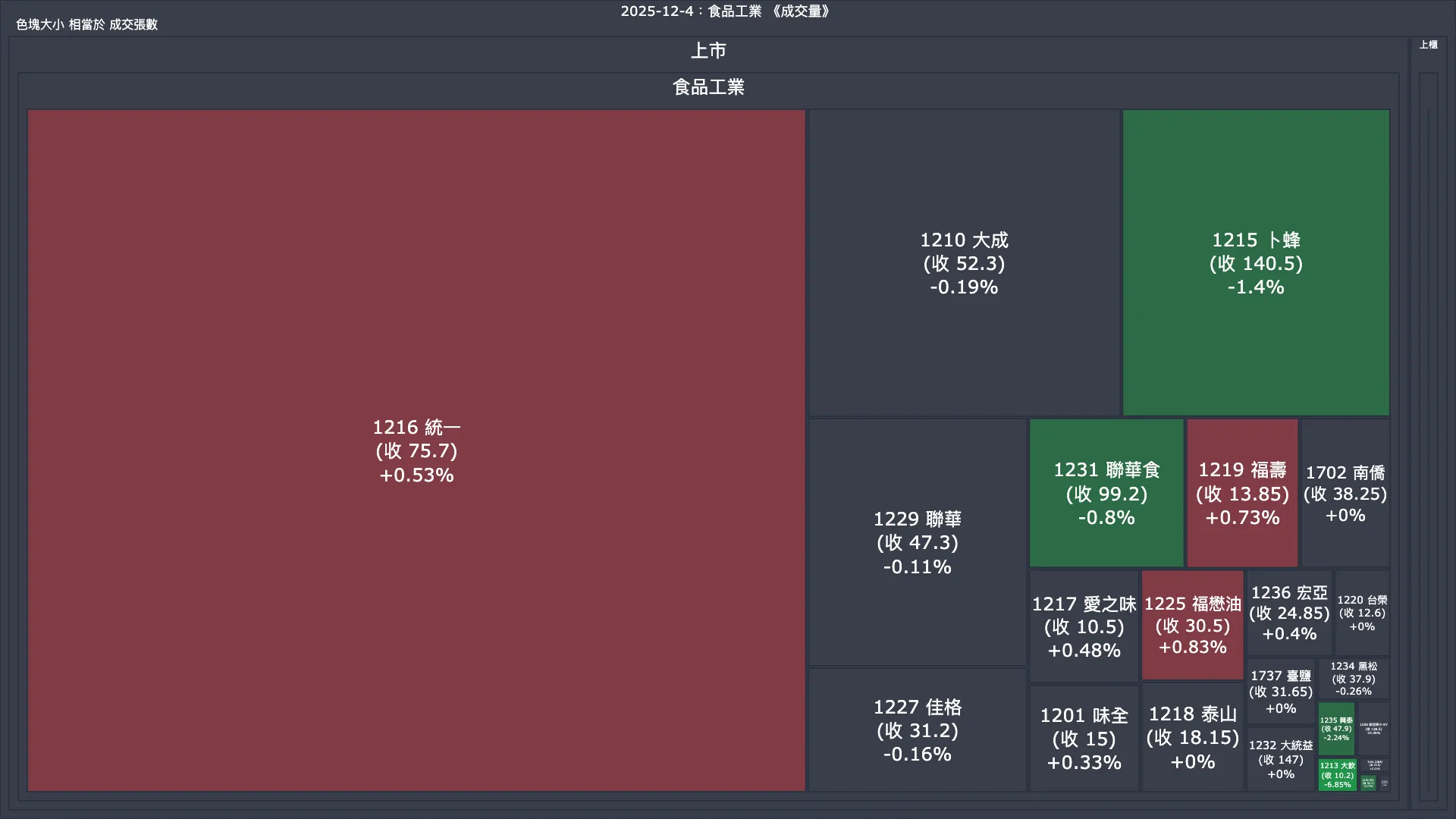 2025-12-4：食品工業成交量、漲跌幅與買賣超