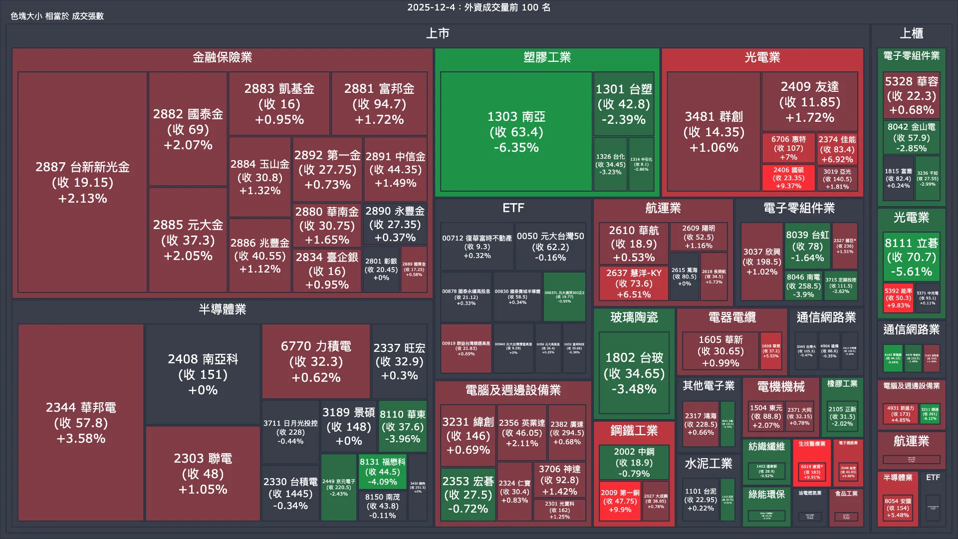 2025-12-4：外資成交量、買賣超與漲跌幅