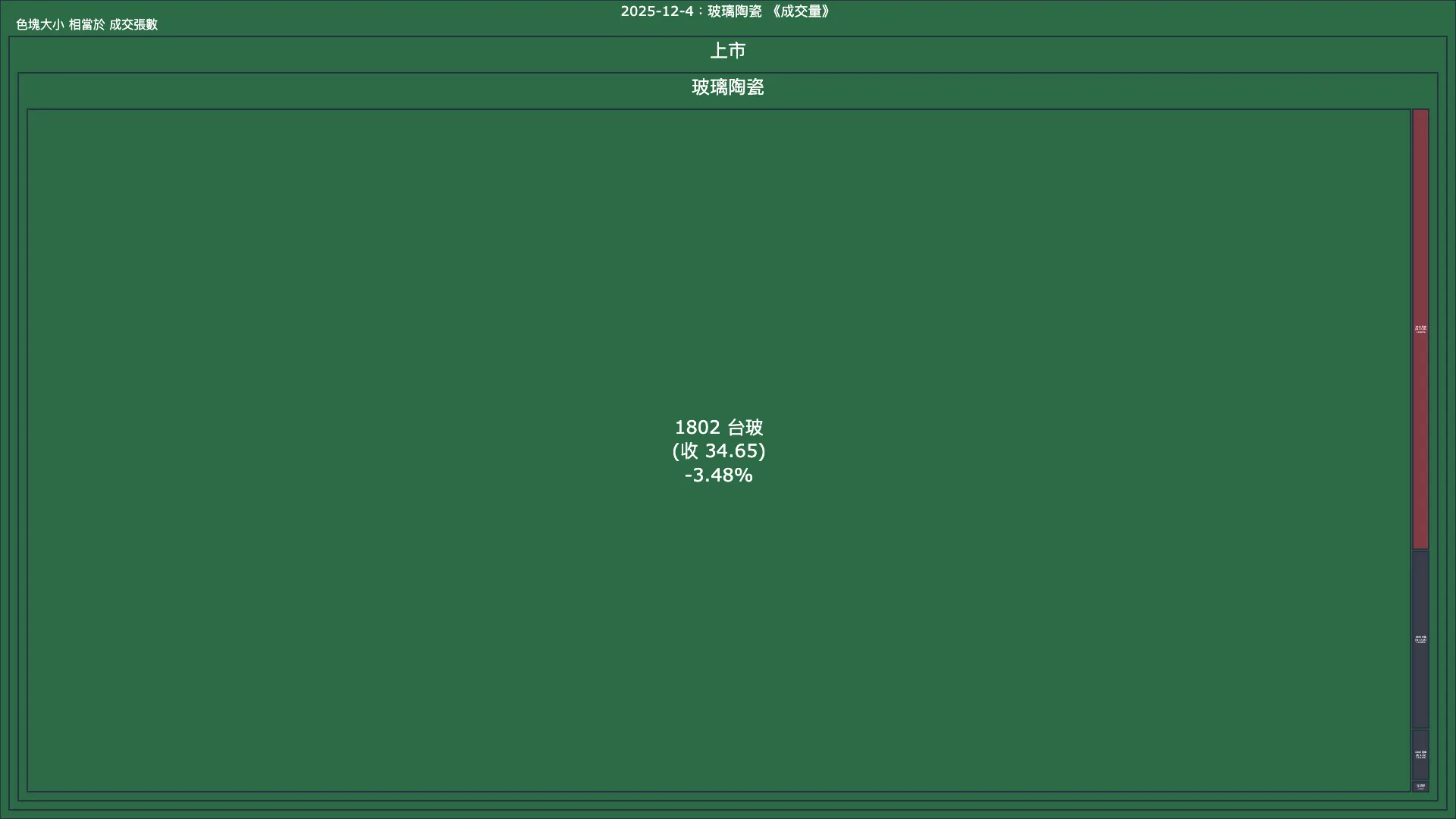 2025-12-4：玻璃陶瓷成交量、漲跌幅與買賣超