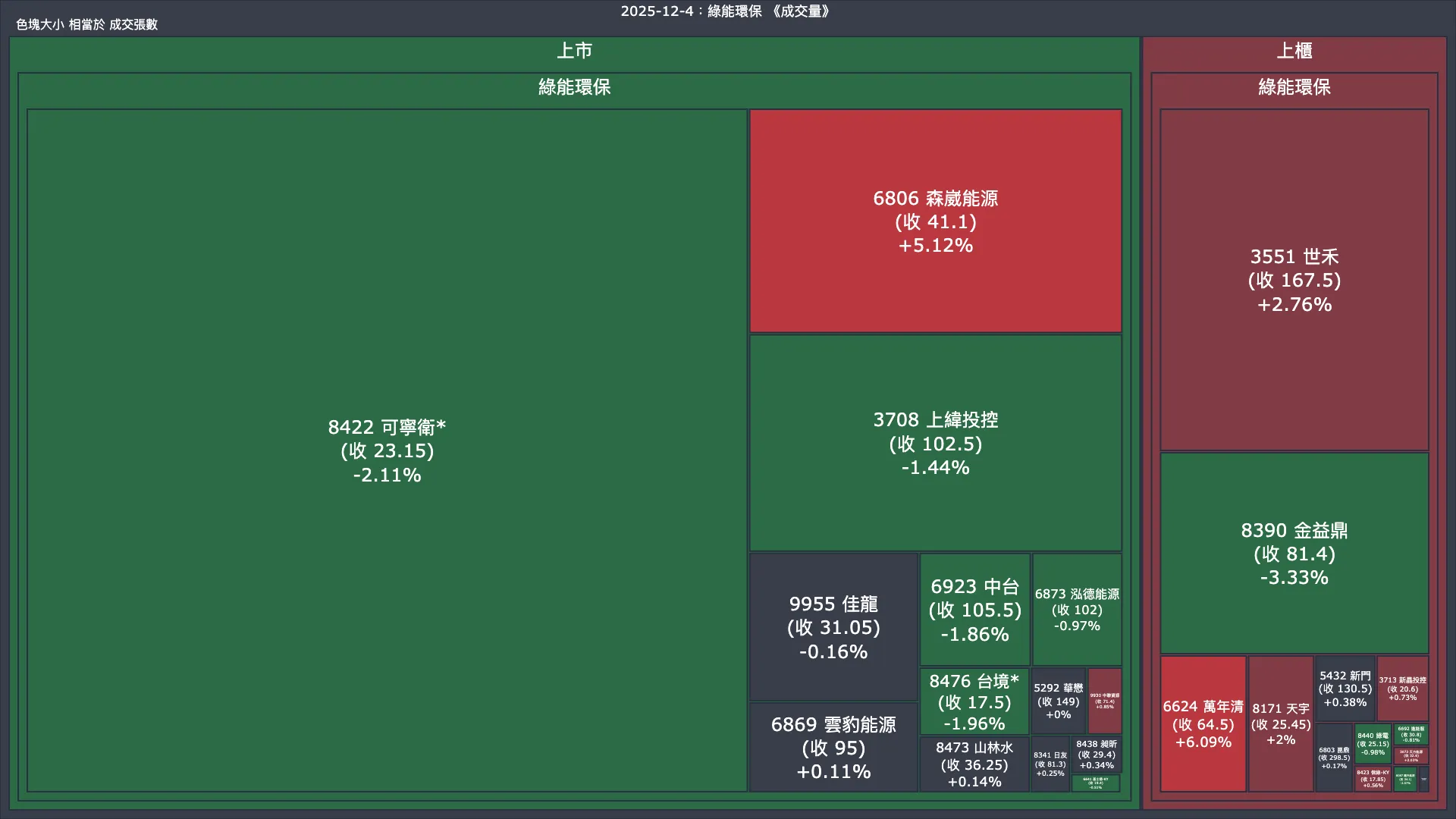 2025-12-4：綠能環保成交量、漲跌幅與買賣超