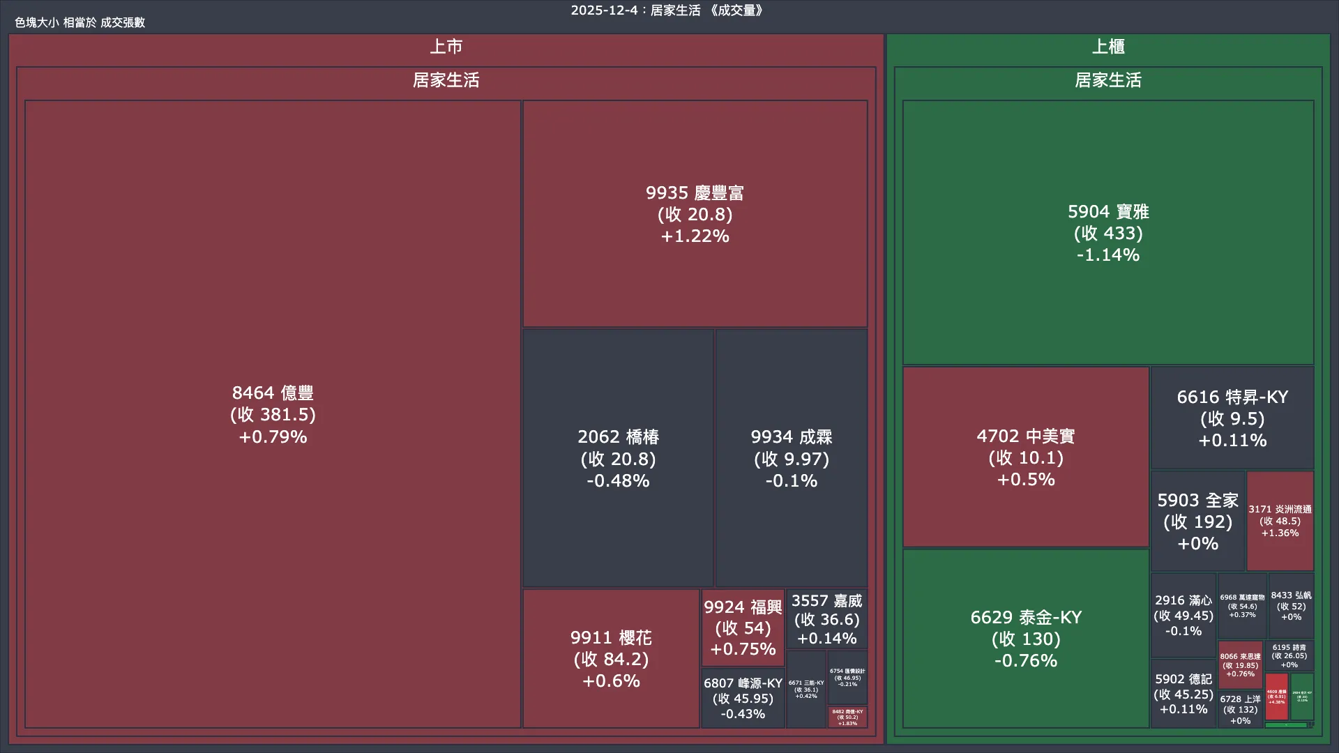 2025-12-4：居家生活成交量、漲跌幅與買賣超
