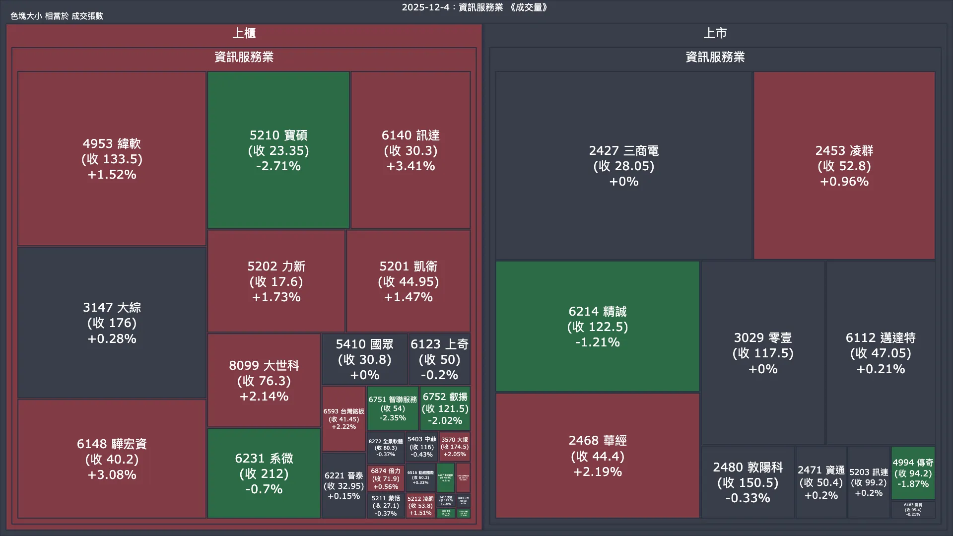 2025-12-4：資訊服務業成交量、漲跌幅與買賣超