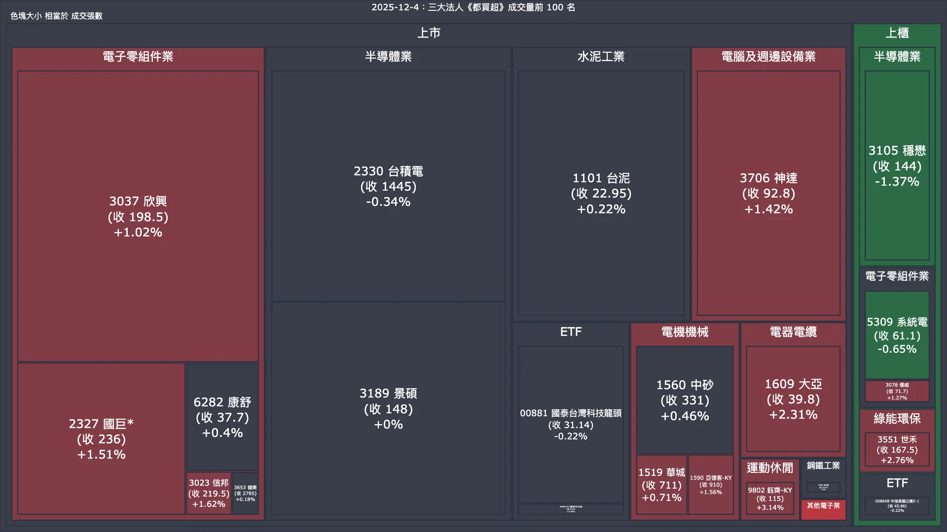 2025-12-4：三大法人《都買超》《都賣超》