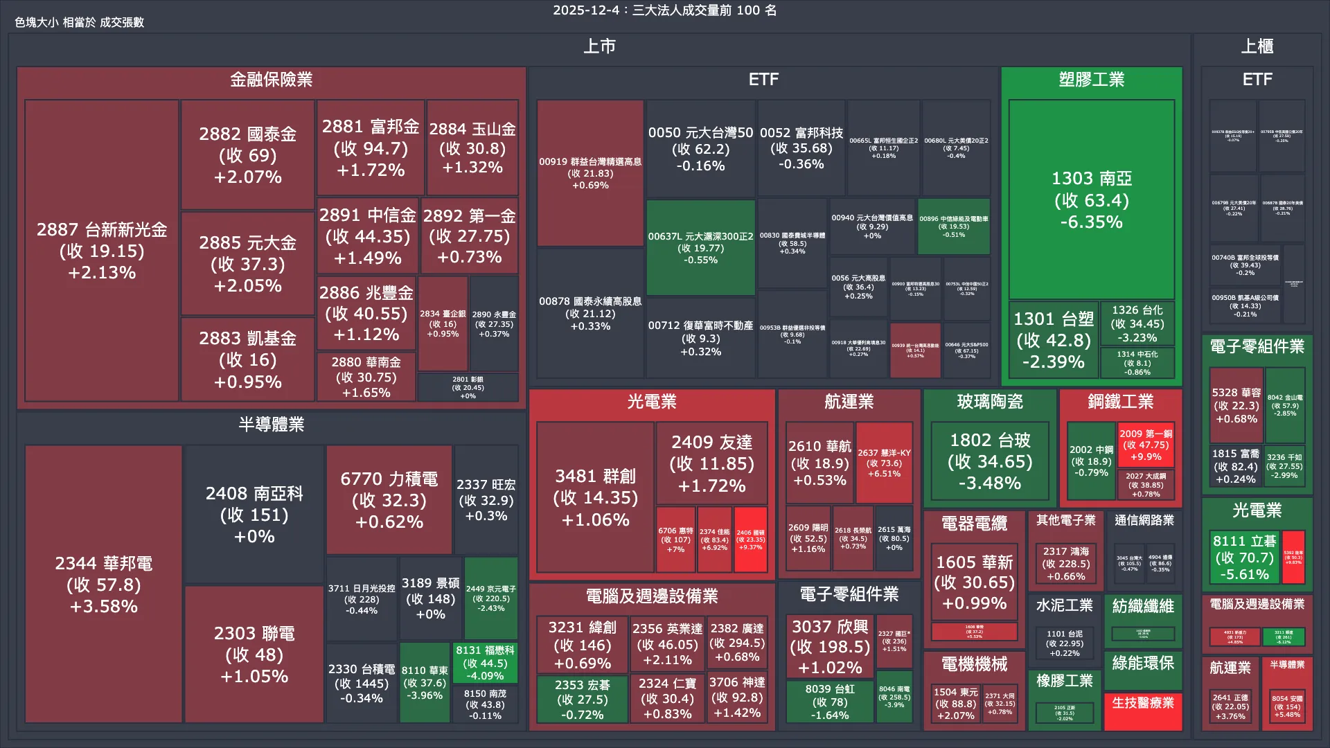 2025-12-4：三大法人成交量與買賣超