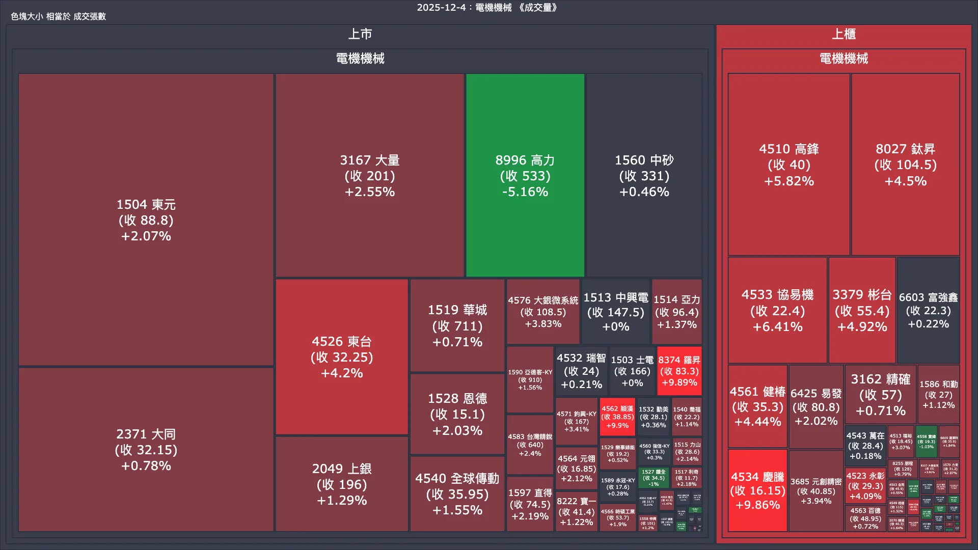 2025-12-4：電機機械成交量、漲跌幅與買賣超