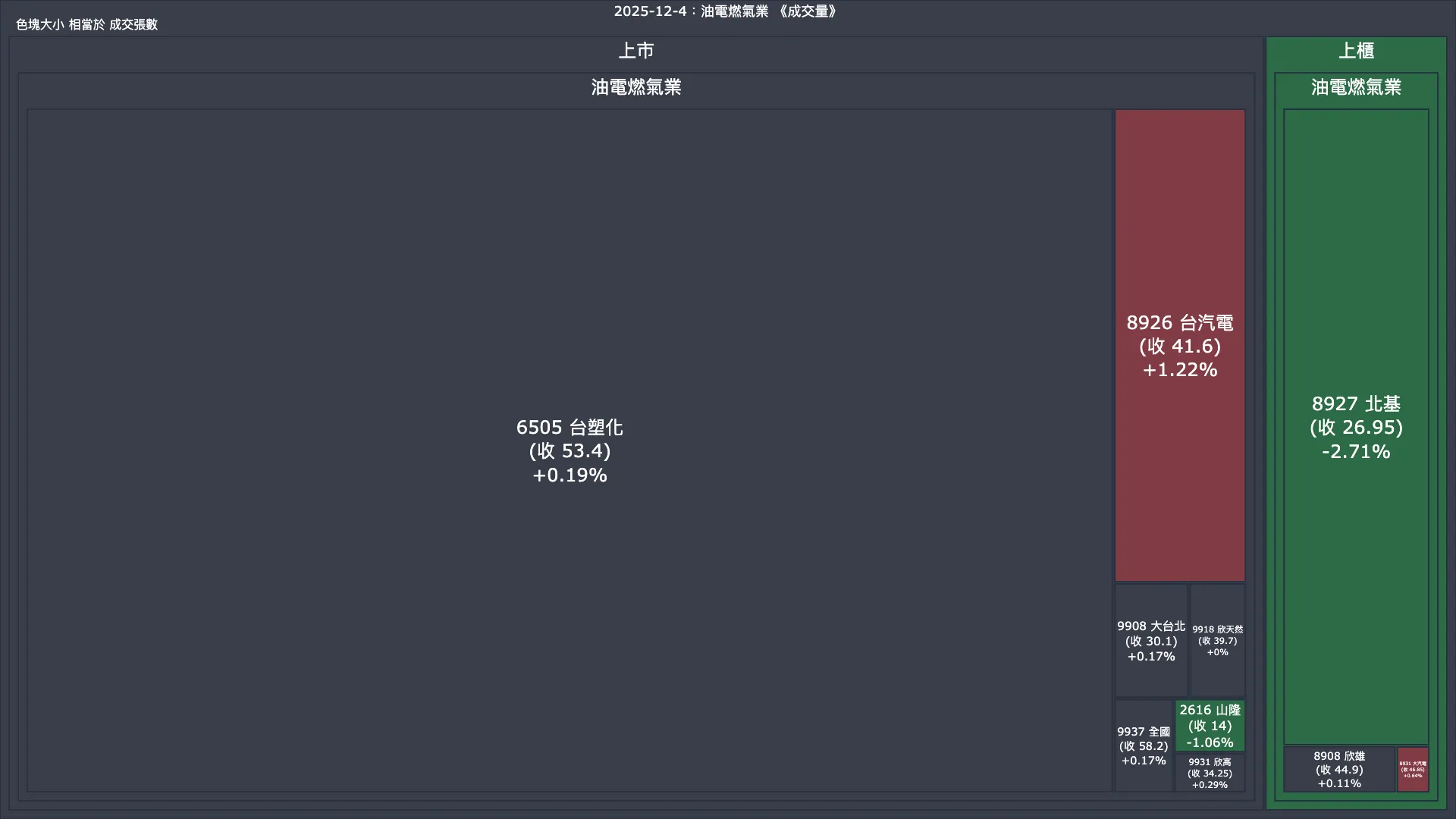 2025-12-4：油電燃氣業成交量、漲跌幅與買賣超