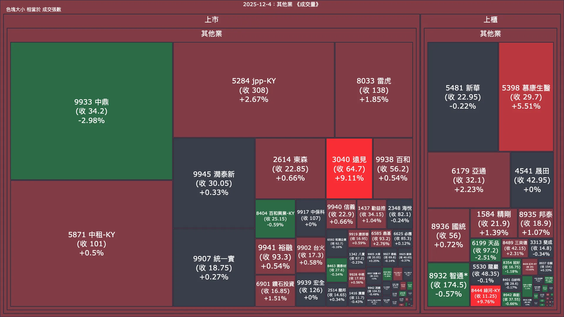 2025-12-4：其他業成交量、漲跌幅與買賣超