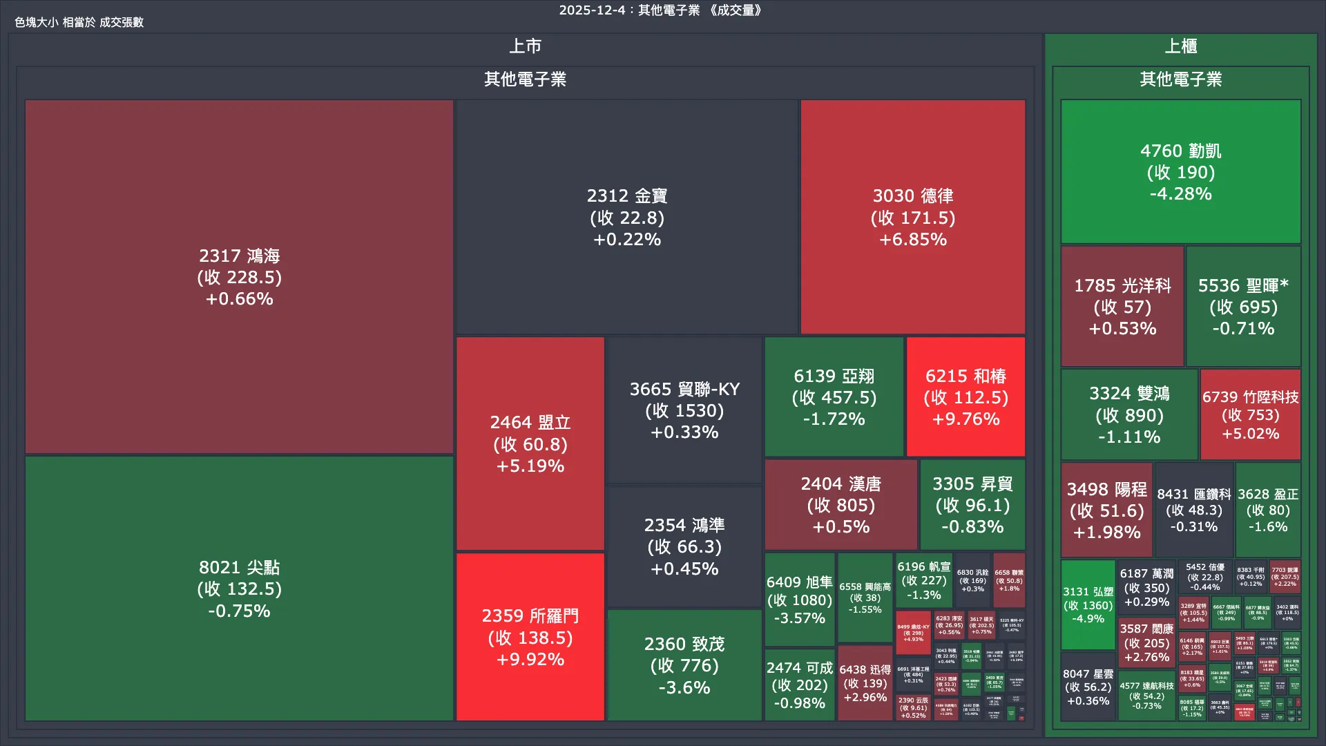 2025-12-4：其他電子業成交量、漲跌幅與買賣超