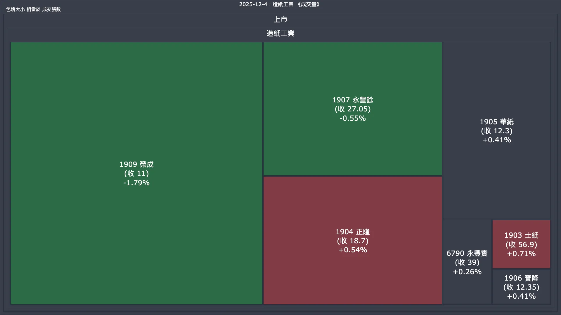 2025-12-4：造紙工業成交量、漲跌幅與買賣超