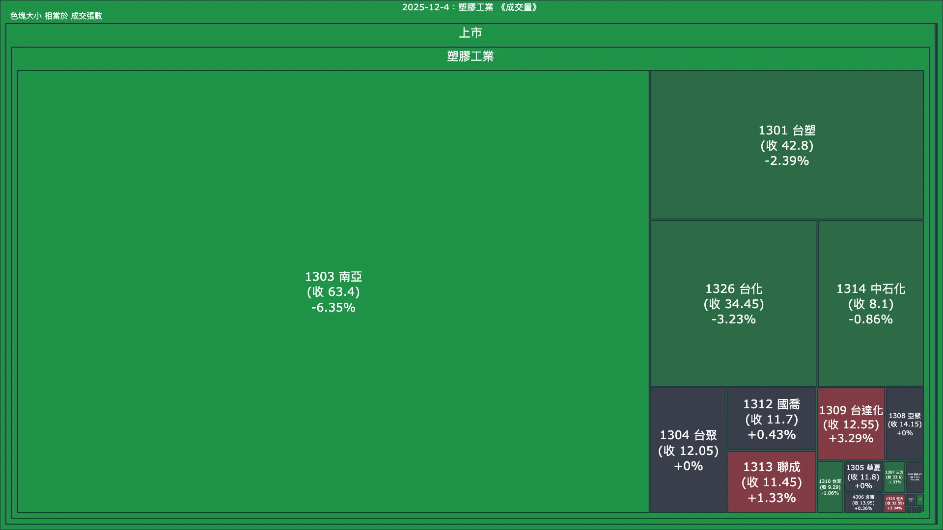 2025-12-4：塑膠工業成交量、漲跌幅與買賣超