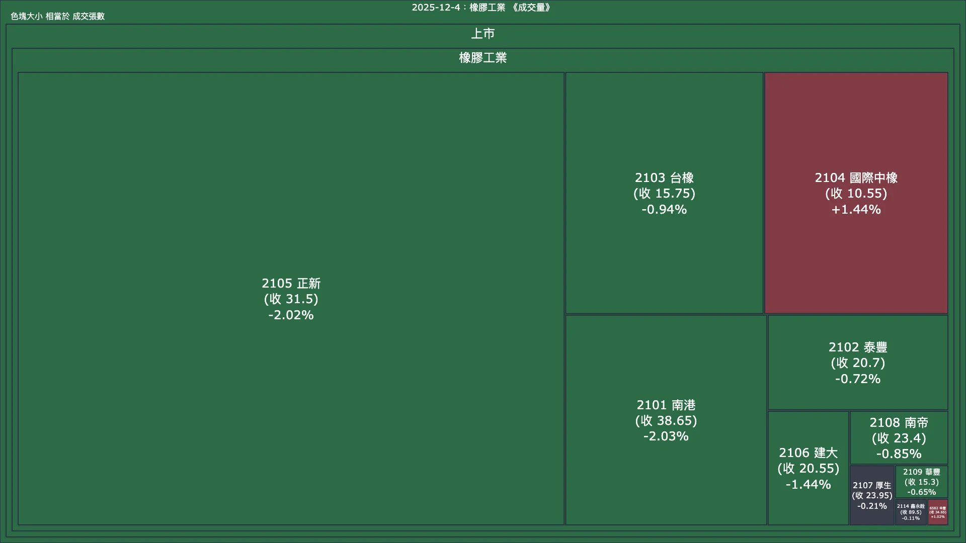 2025-12-4：橡膠工業成交量、漲跌幅與買賣超