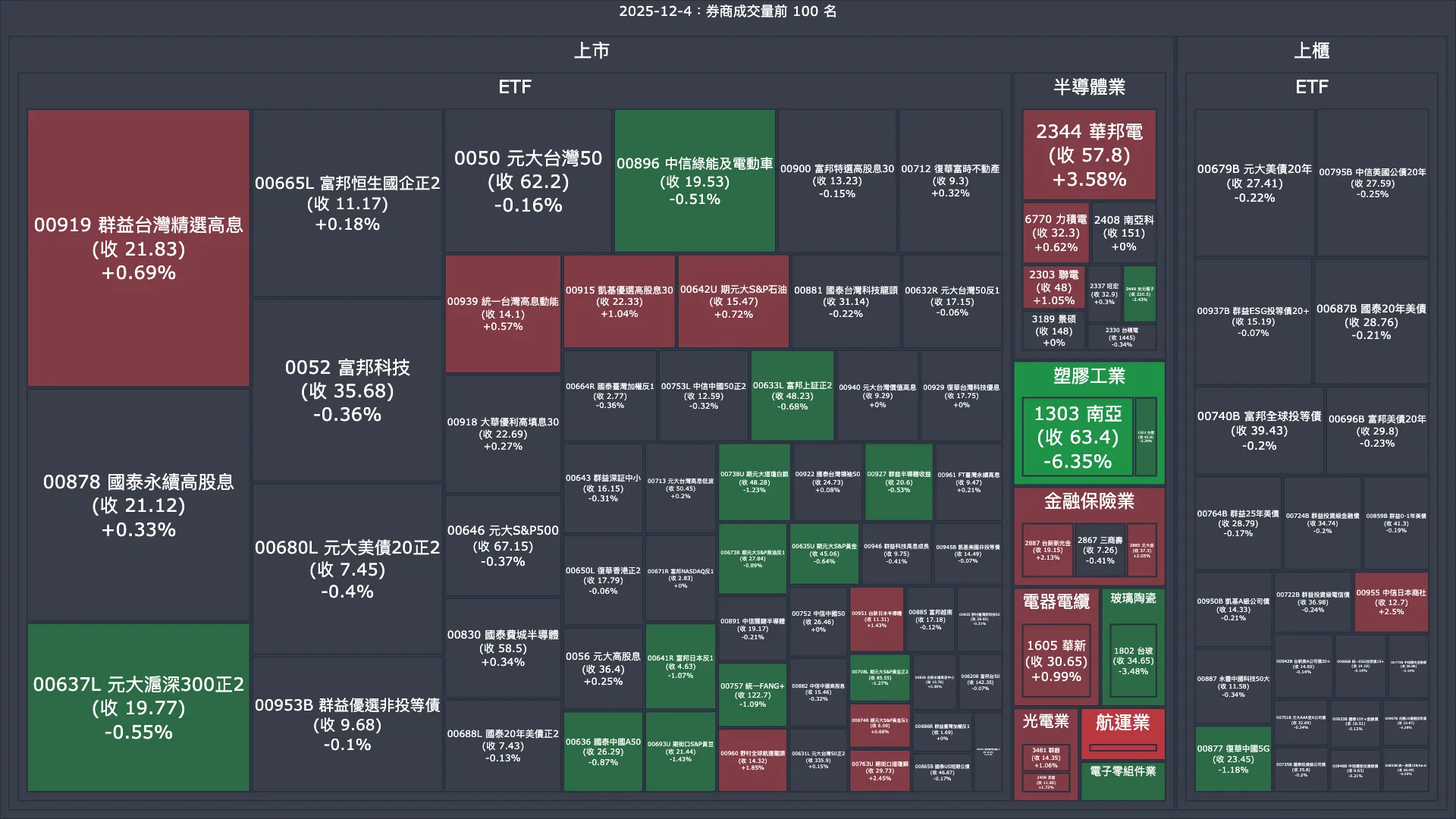 2025-12-4：券商成交量、買賣超與漲跌幅