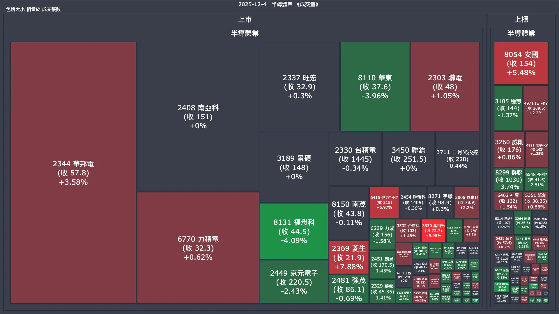 2025-12-4：半導體業成交量、漲跌幅與買賣超