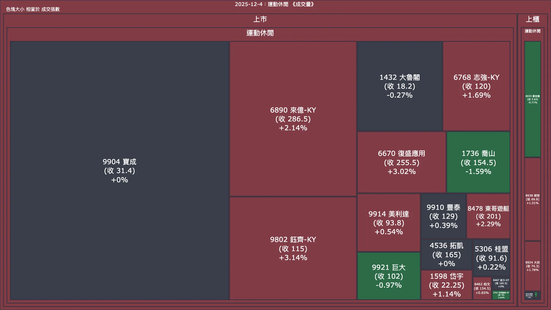 2025-12-4：運動休閒成交量、漲跌幅與買賣超