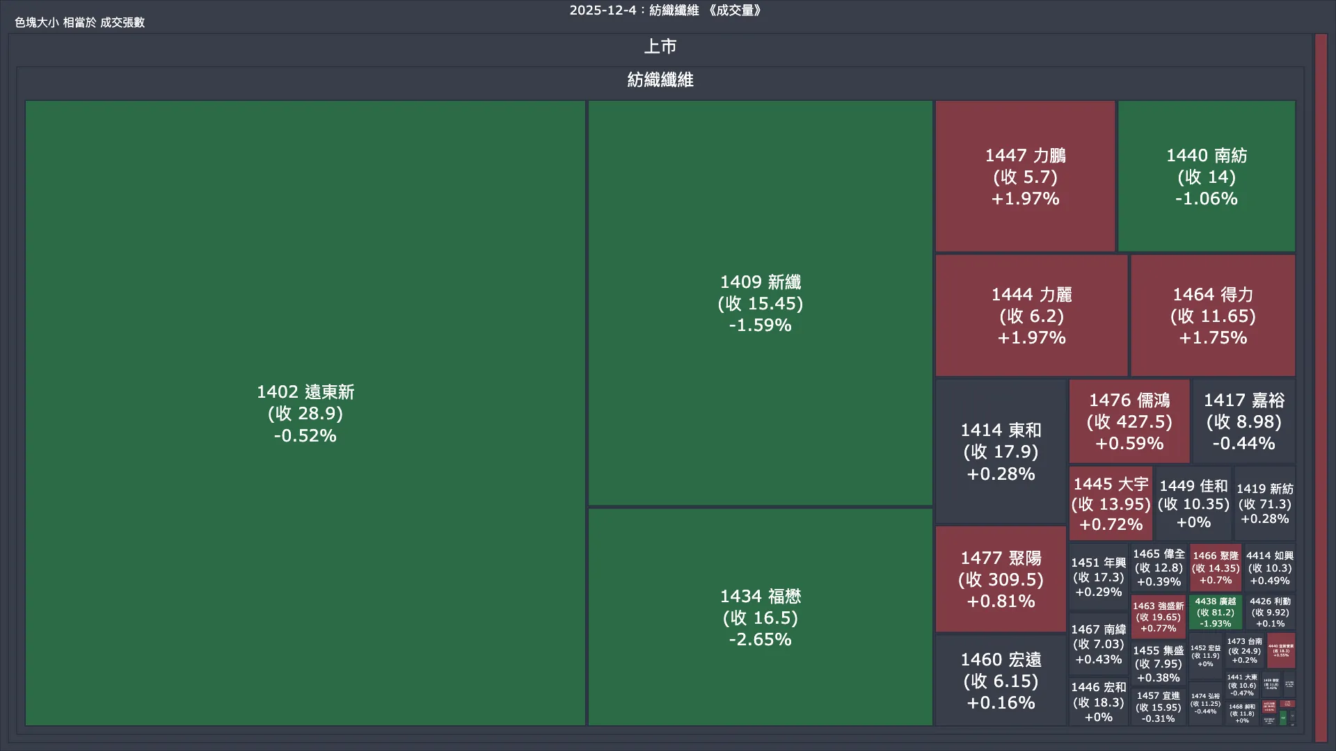 2025-12-4：紡織纖維成交量、漲跌幅與買賣超