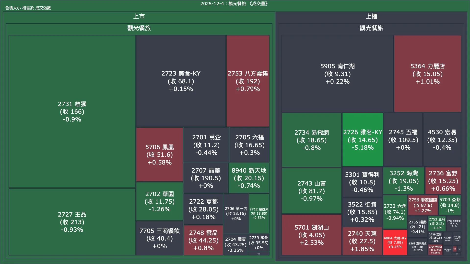 2025-12-4：觀光餐旅成交量、漲跌幅與買賣超