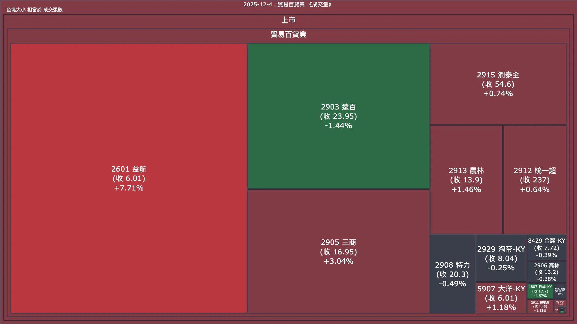 2025-12-4：貿易百貨業成交量、漲跌幅與買賣超