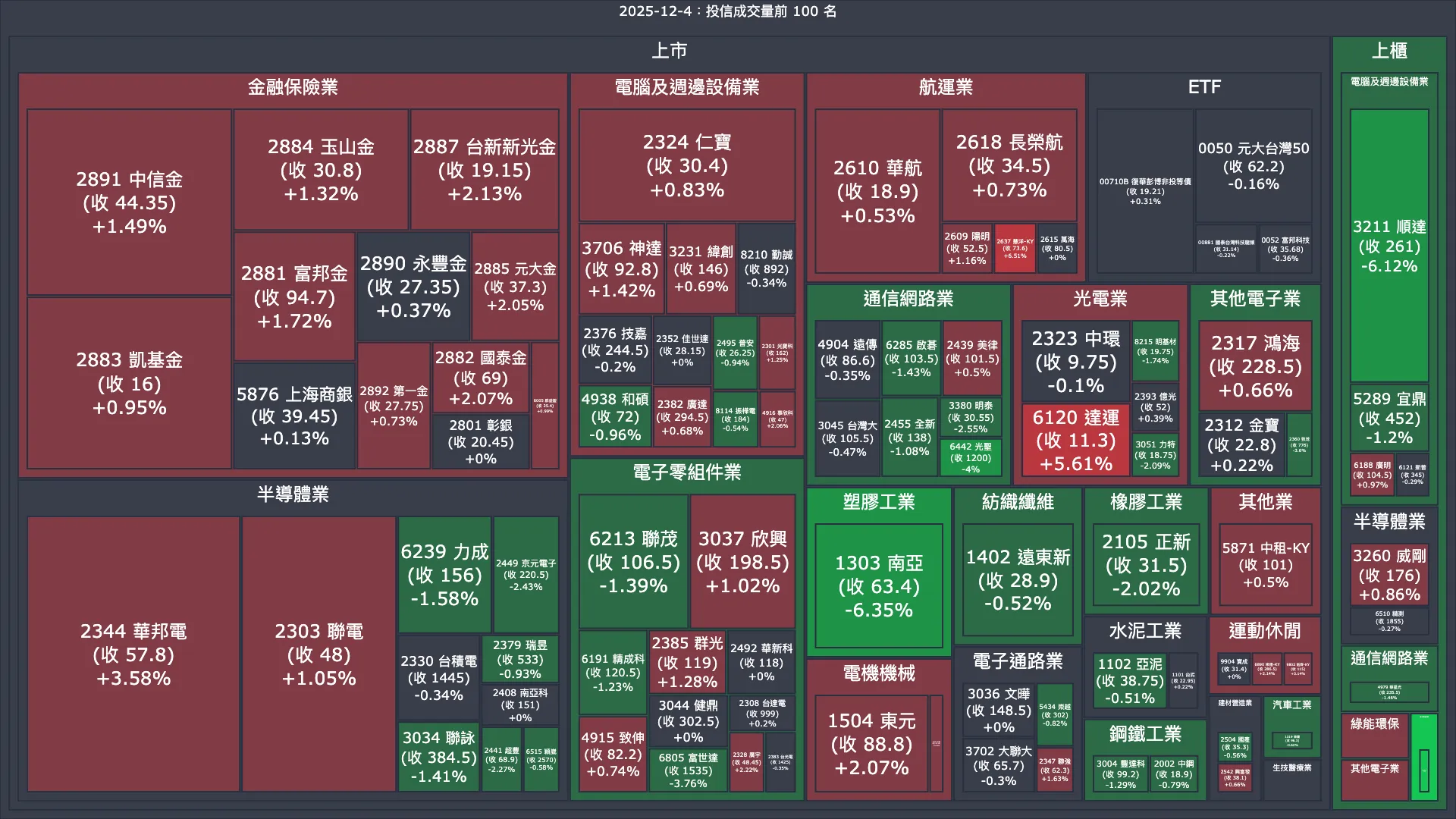 2025-12-4：投信成交量、買賣超與漲跌幅