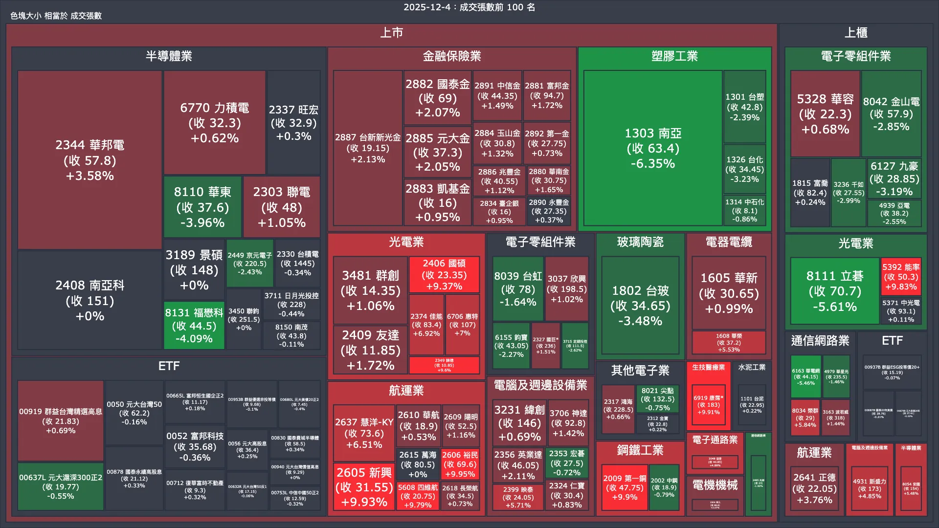 2025-12-4：成交量與漲跌幅