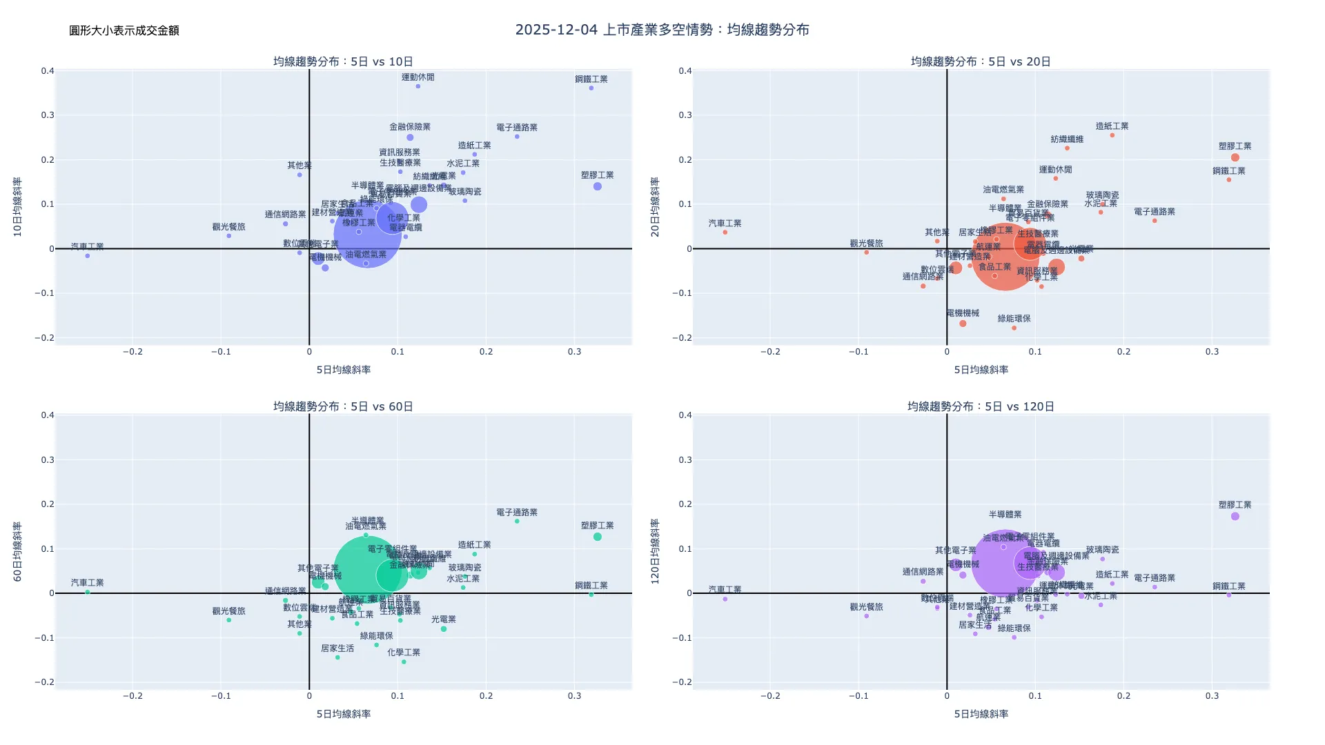 2025-12-04：均線趨勢分布