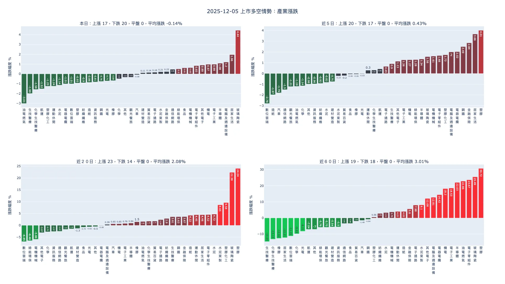 2025-12-05：產業漲跌及漲跌幅家數統計