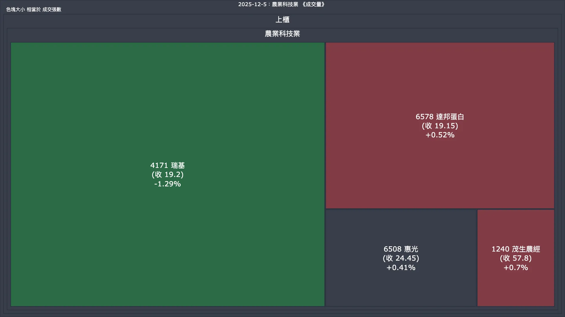 2025-12-5：農業科技業成交量、漲跌幅與買賣超