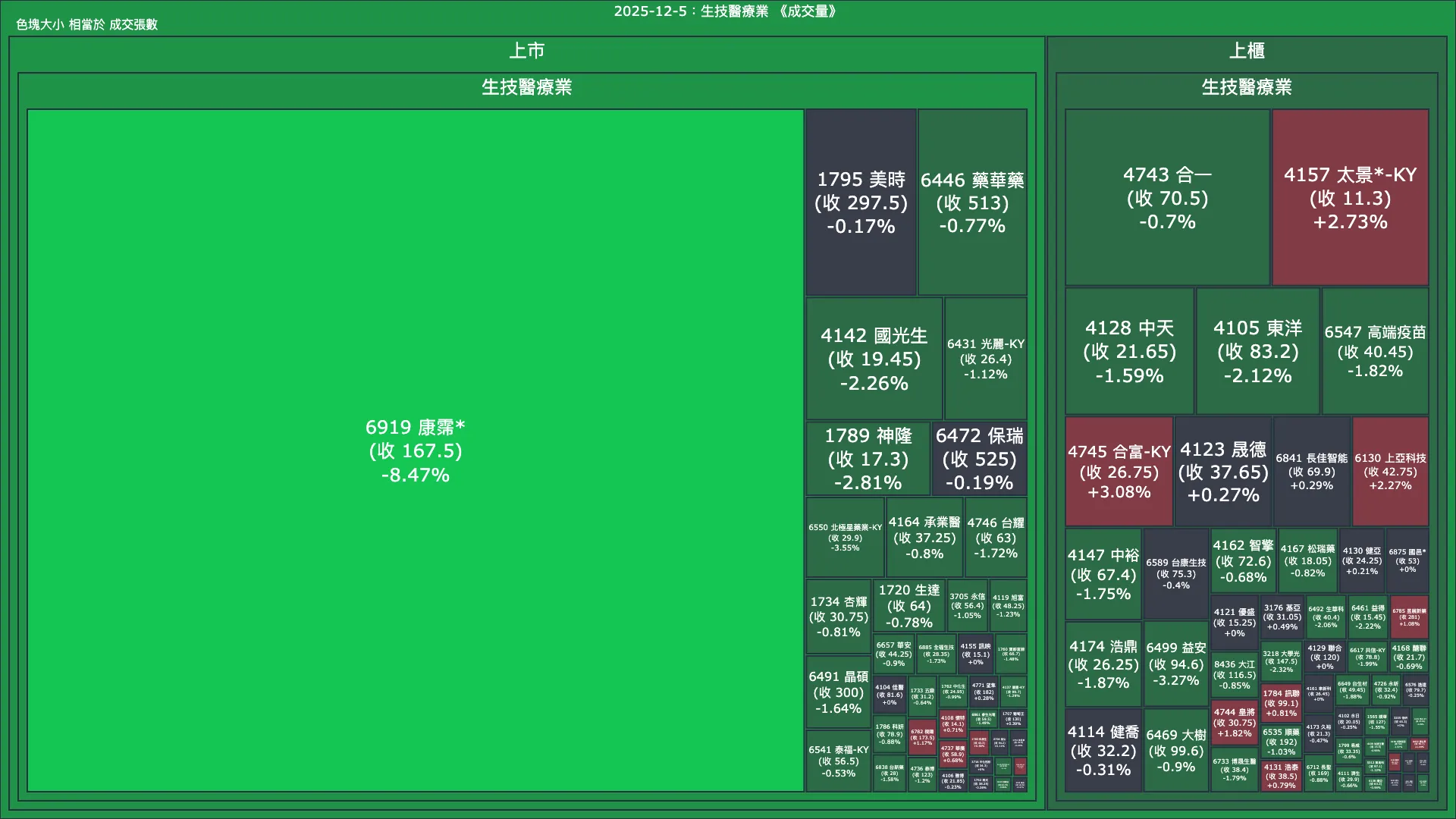 2025-12-5：生技醫療業成交量、漲跌幅與買賣超